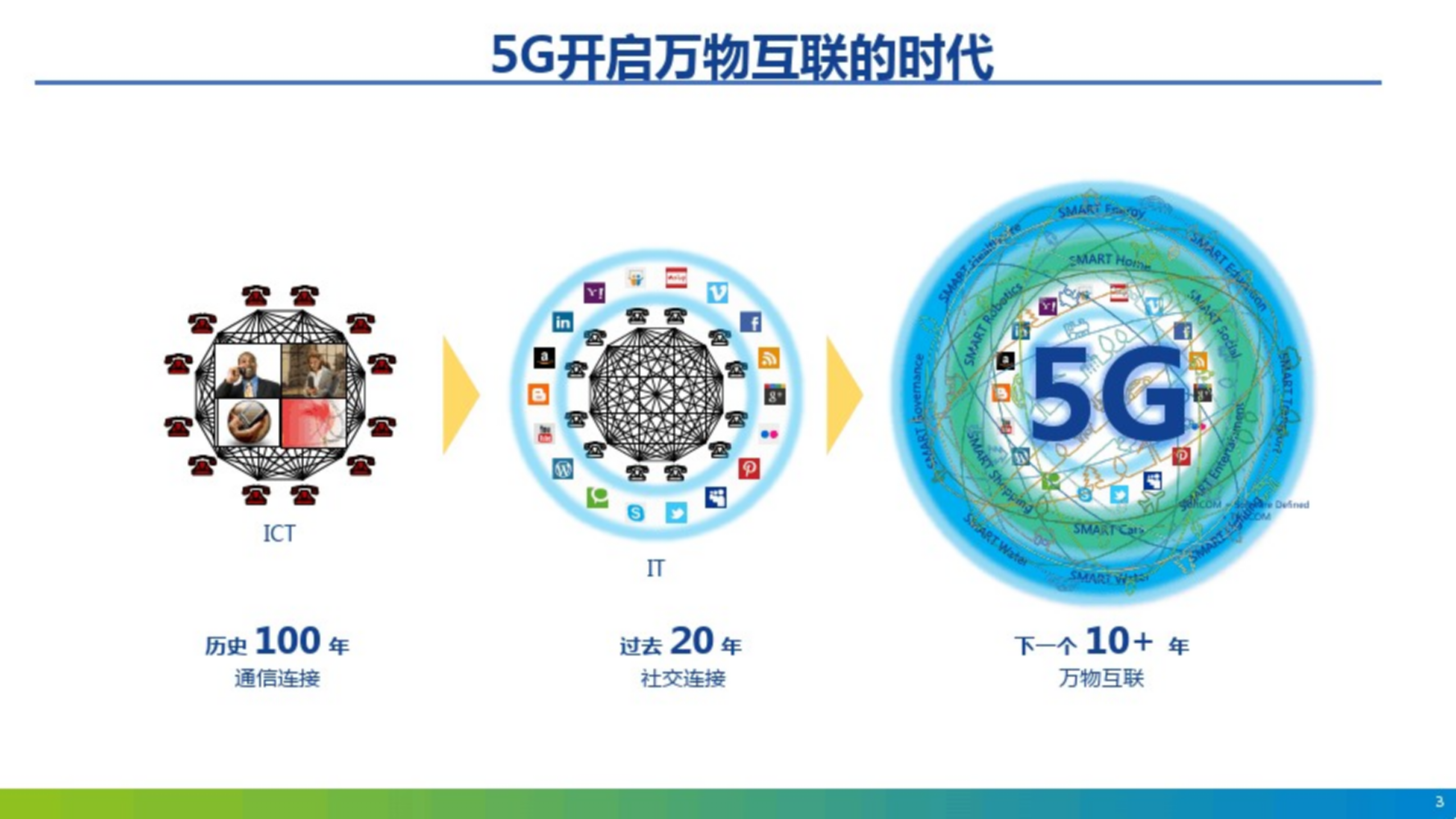 5G智慧园区整体解决方案 第3页