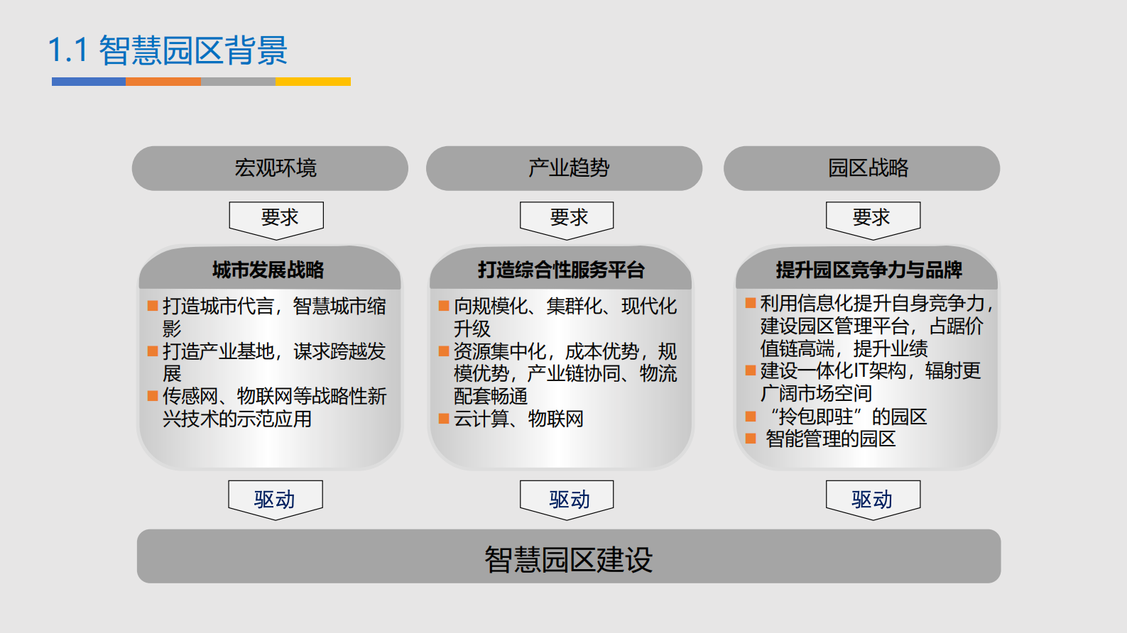 C-BIM智慧园区建设方案 第5页