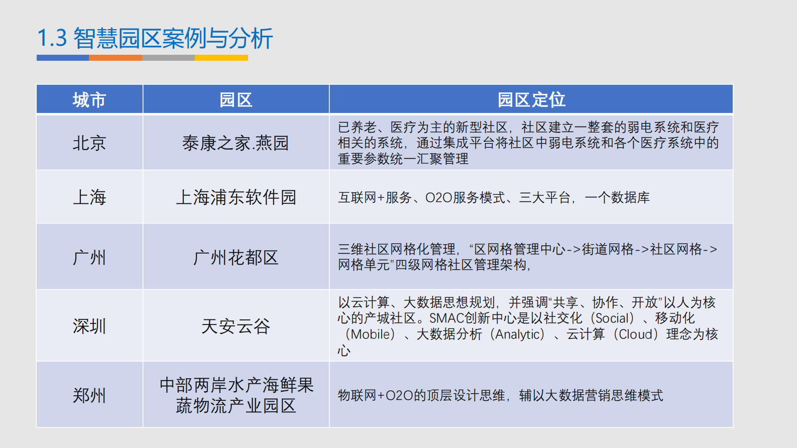 C-BIM智慧园区建设方案 第8页