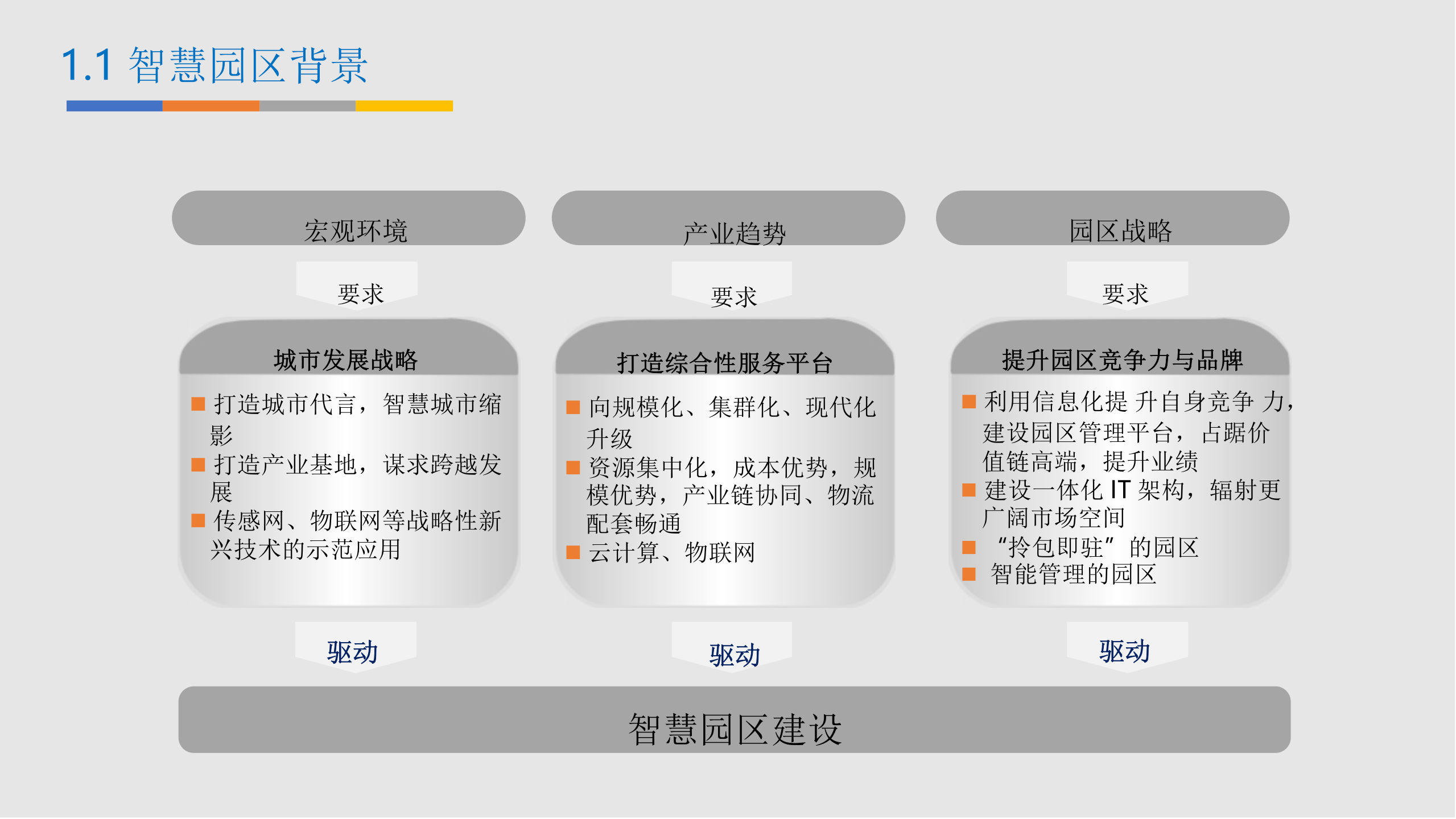 C-BIM智慧园区建设方案 第5页