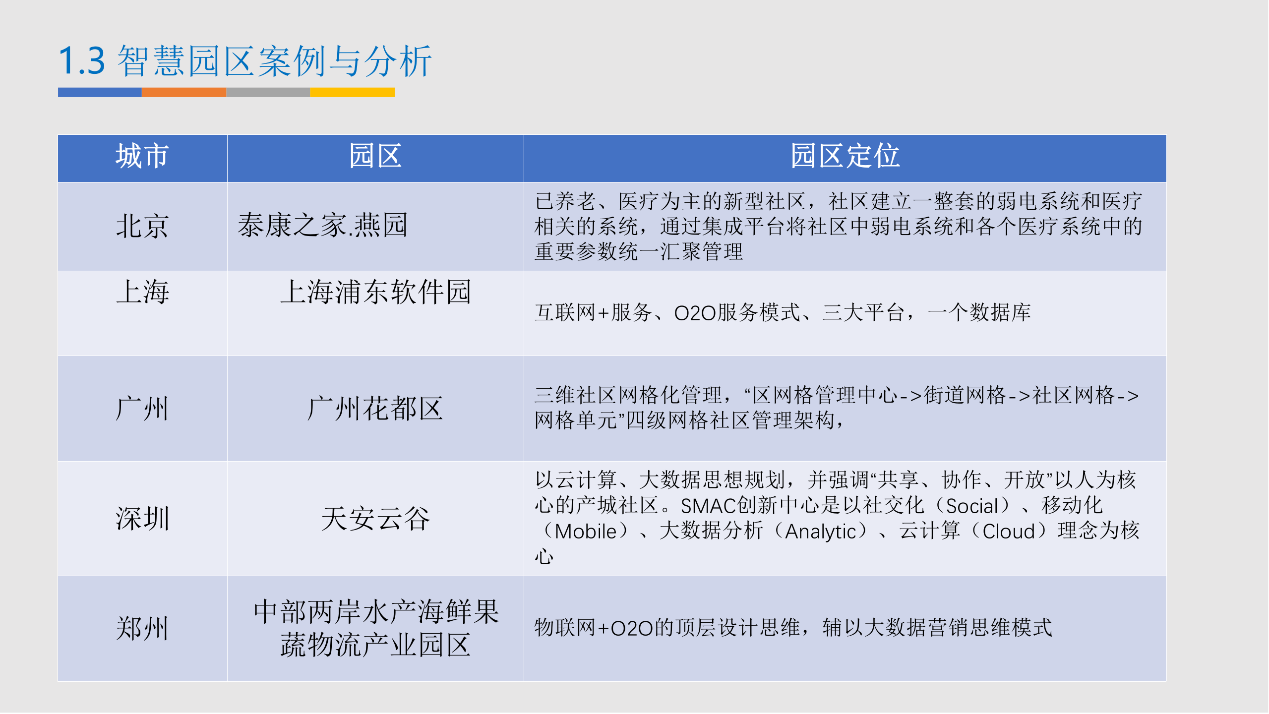 C-BIM智慧园区建设方案 第9页
