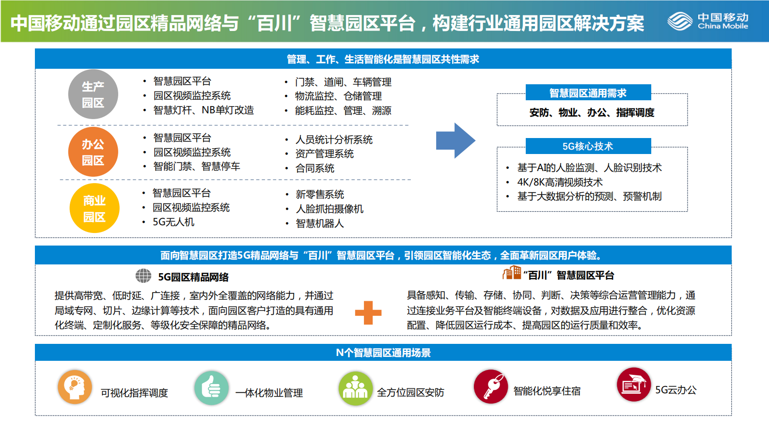 百川智慧园区解决方案 第4页
