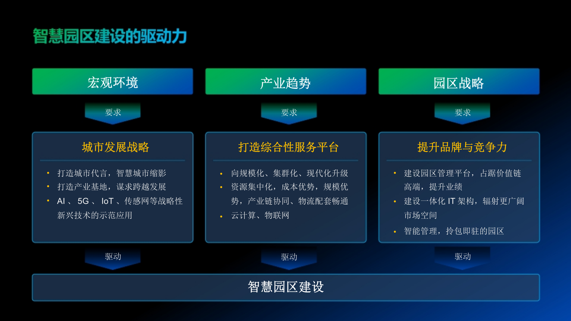 智慧园区 全光园区 绿色未来 第5页