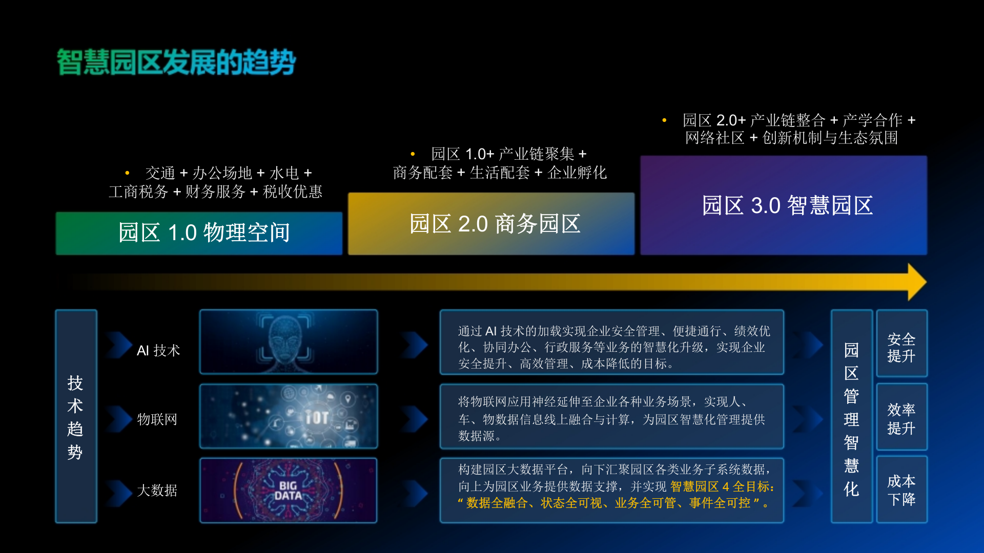 智慧园区 全光园区 绿色未来 第8页