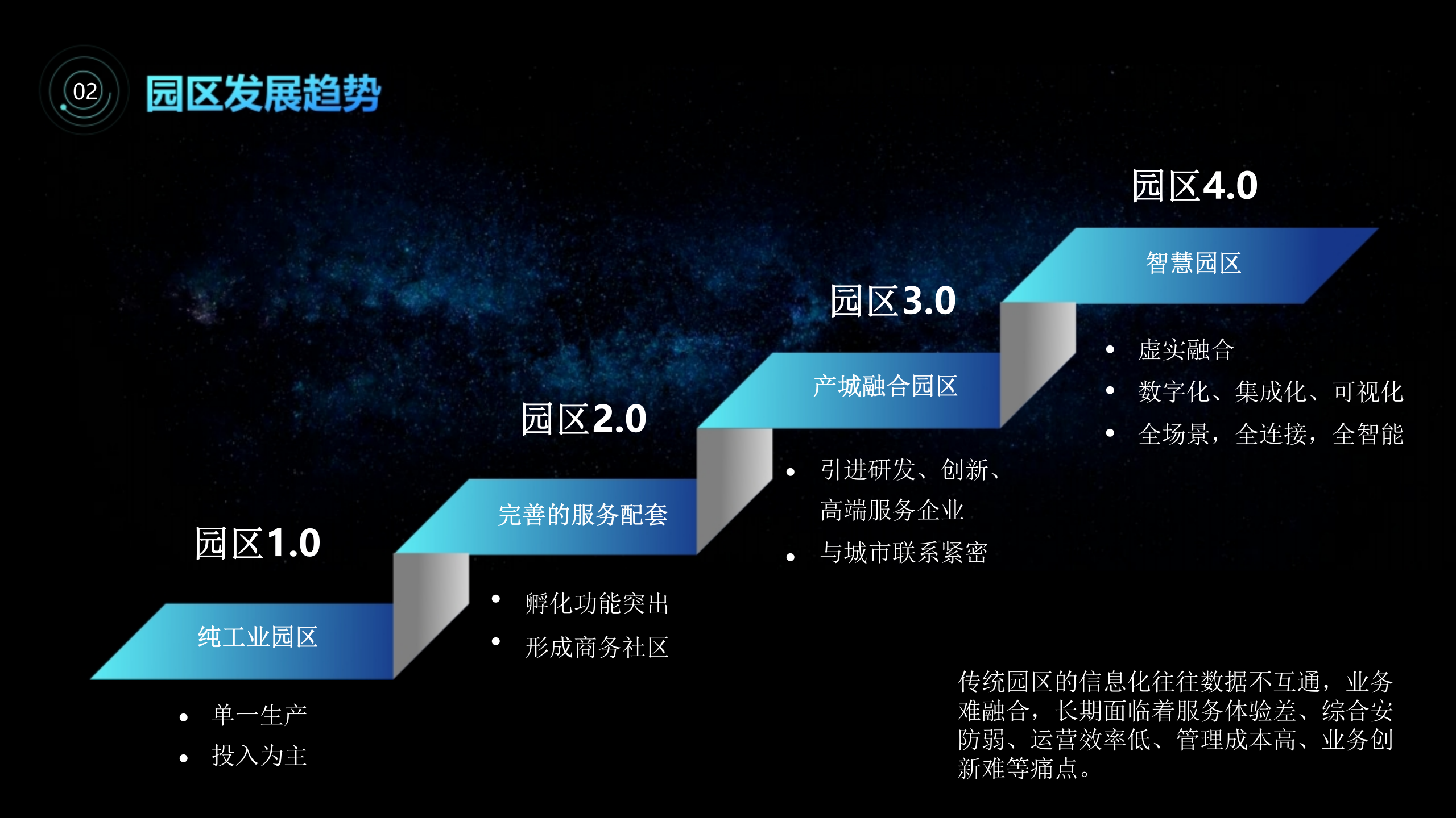智慧园区3D可视化解决方案 第4页