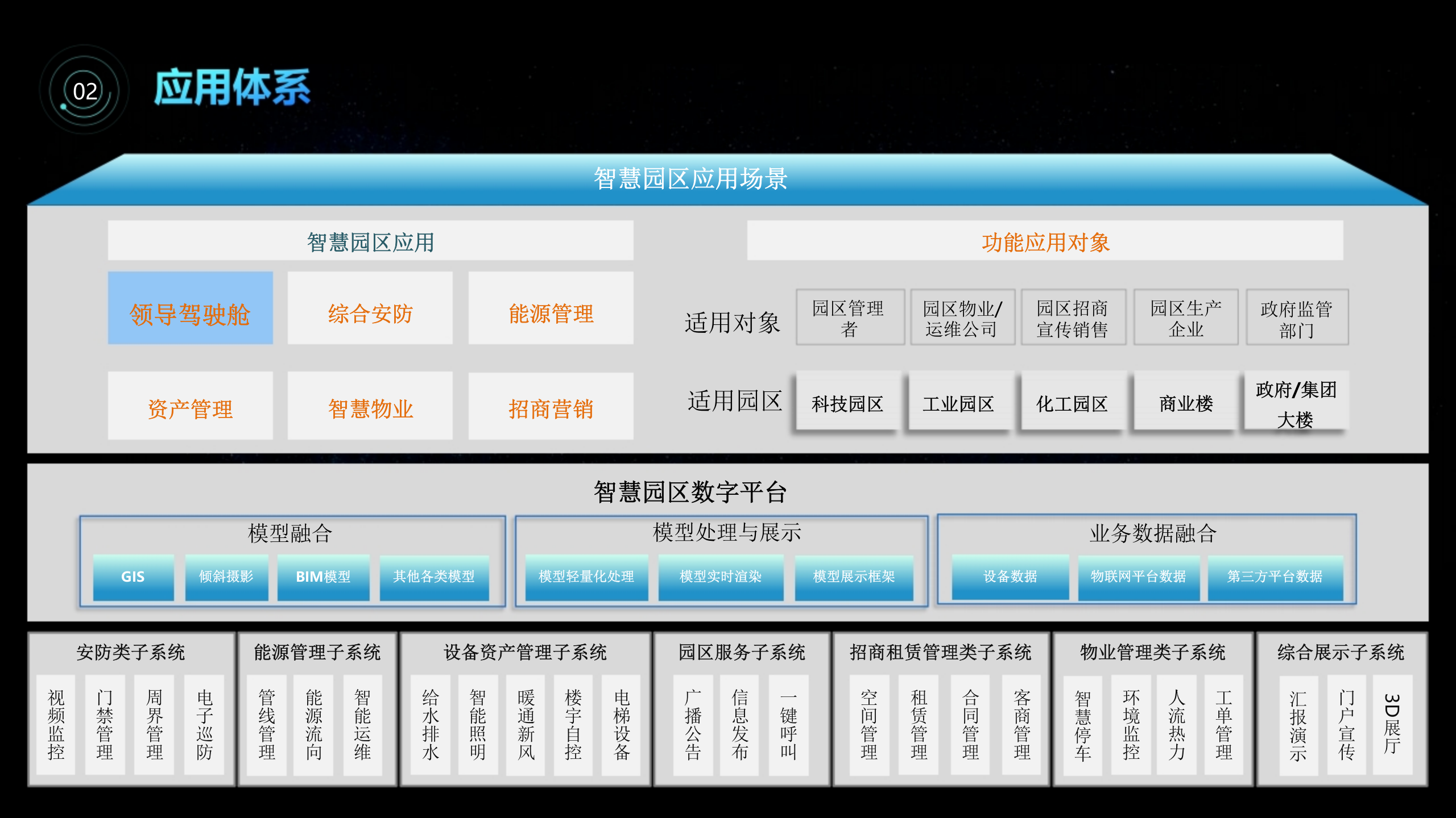 智慧园区3D可视化解决方案 第6页