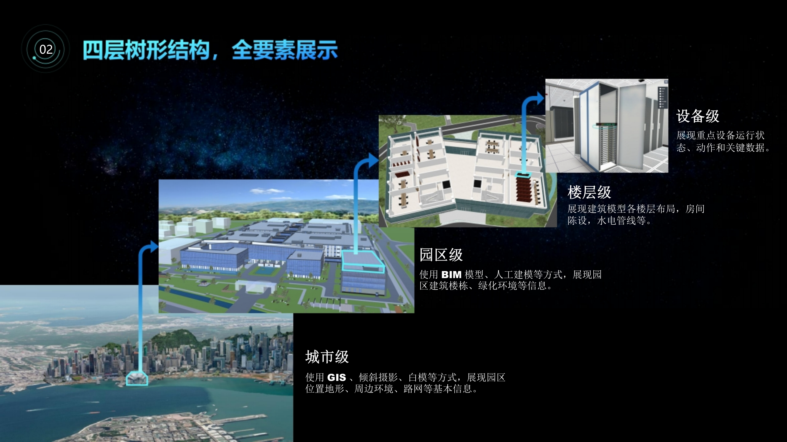 智慧园区3D可视化解决方案 第7页