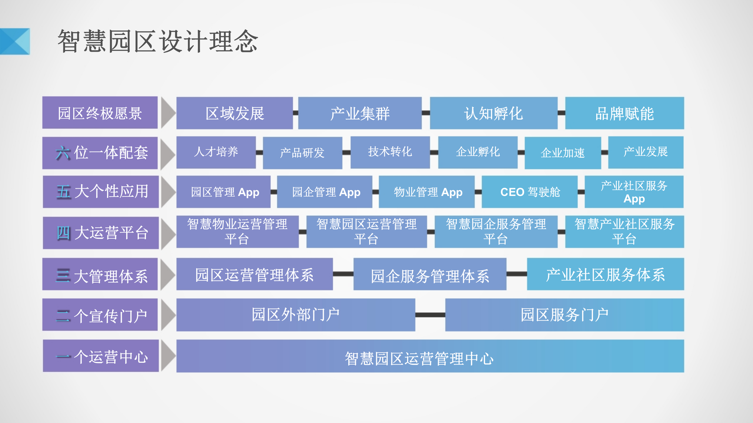智慧园区解决方案(1) 第6页
