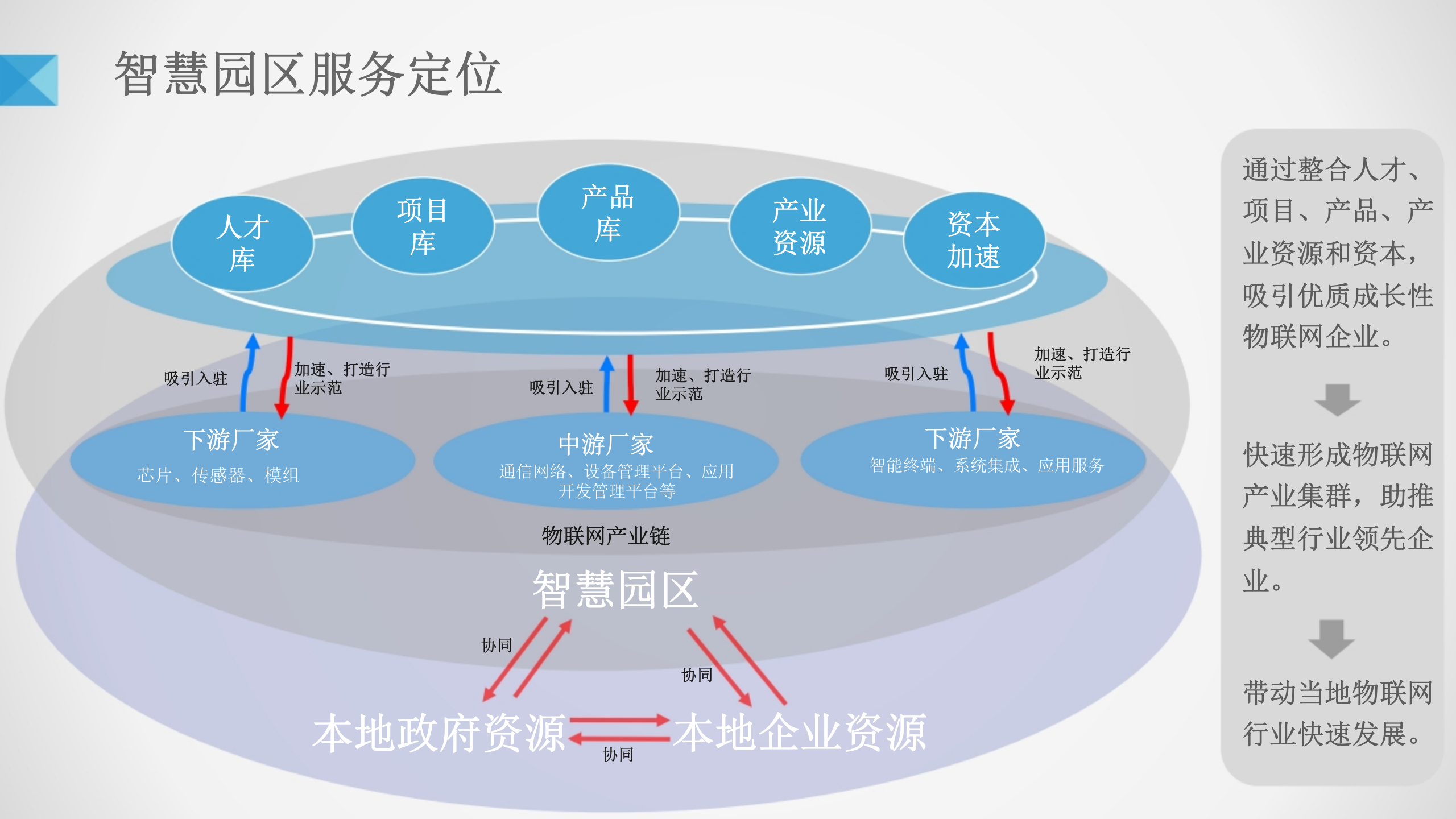 智慧园区解决方案(1) 第9页