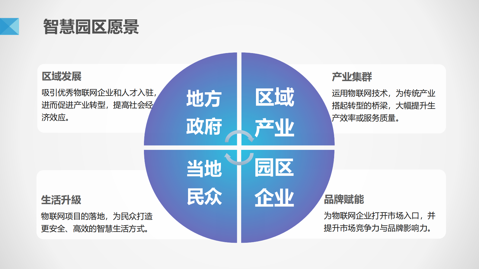 智慧园区解决方案 第5页