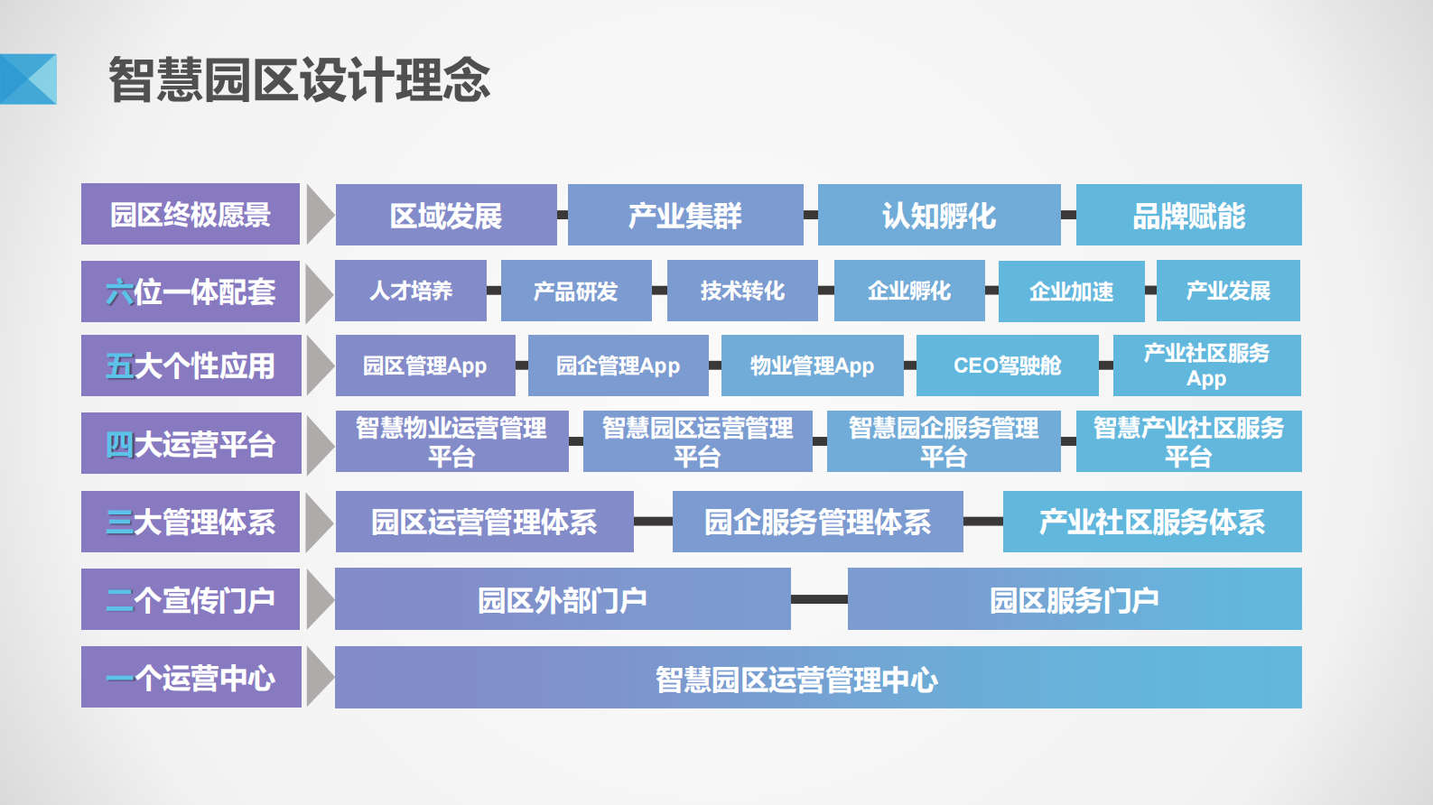 智慧园区解决方案 第6页