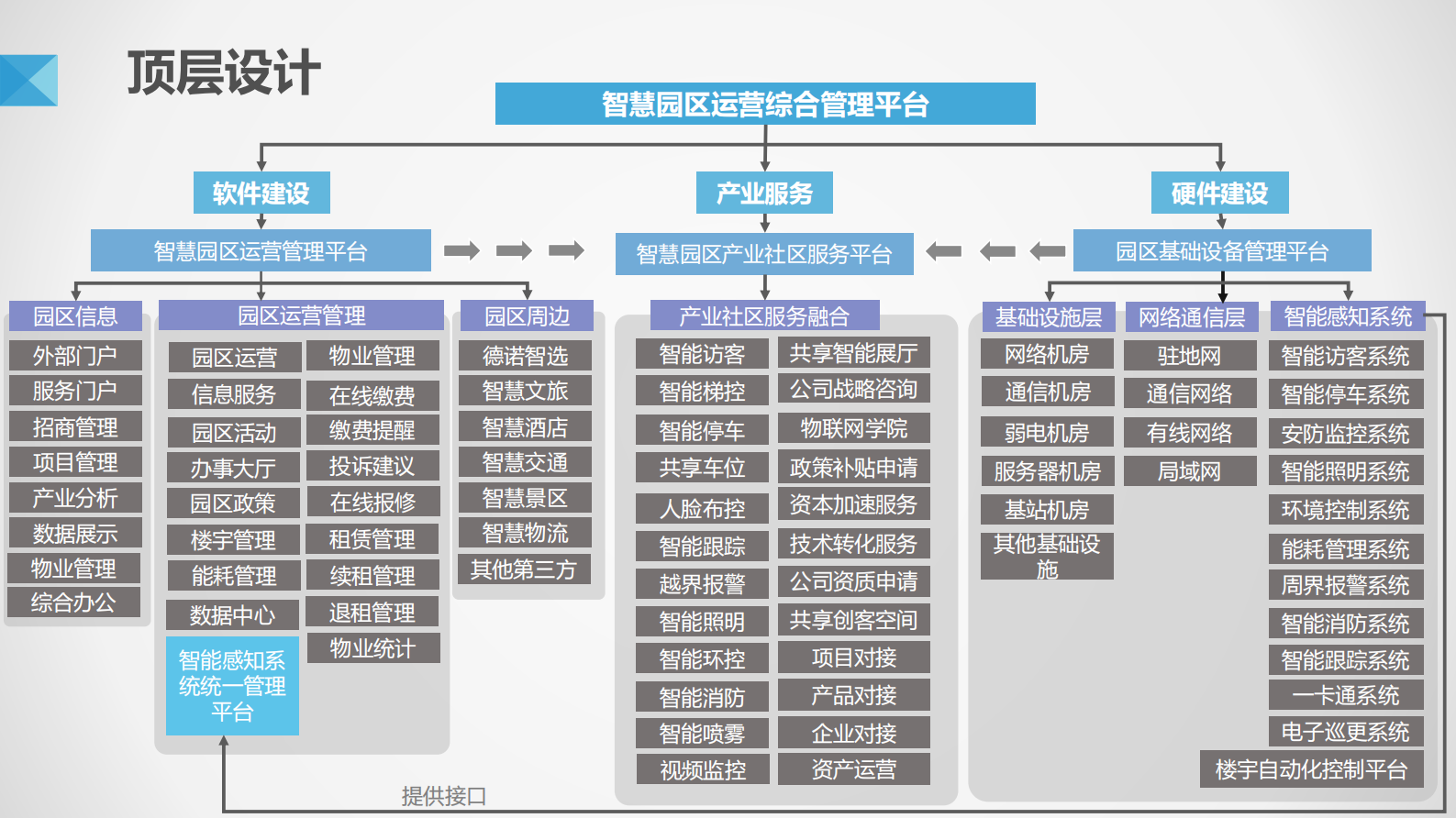 智慧园区解决方案 第7页
