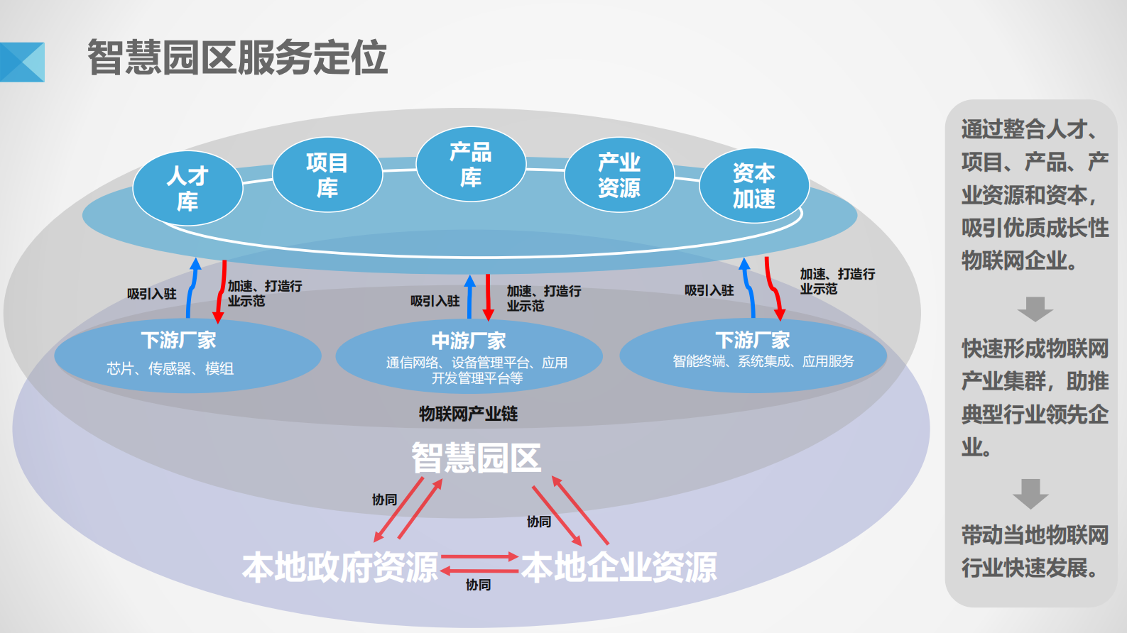 智慧园区解决方案 第9页