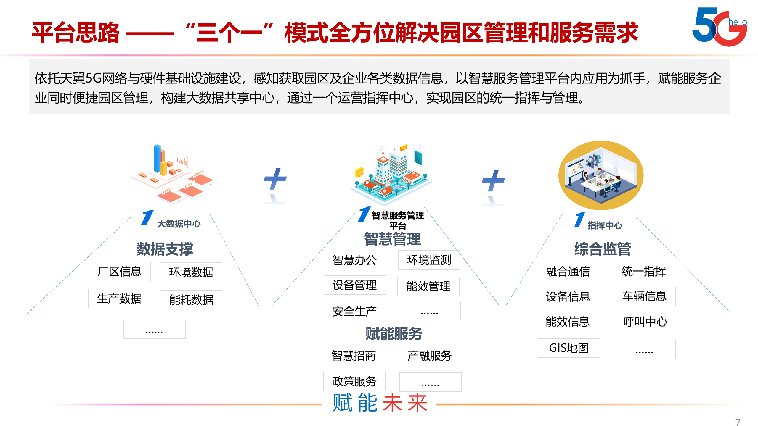 智慧园区解决方案 第7页