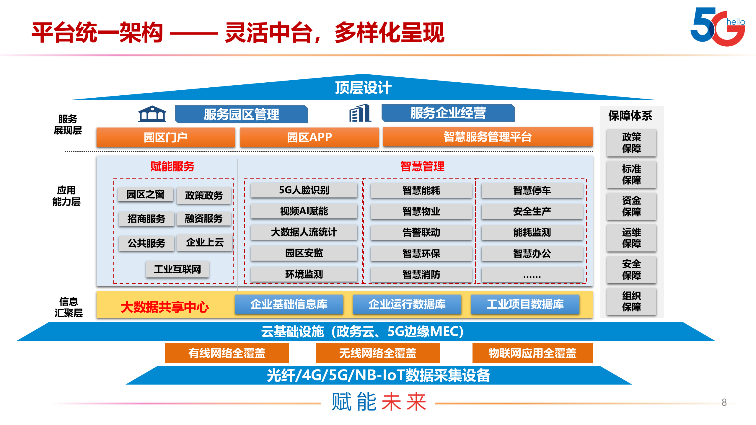 智慧园区解决方案 第8页