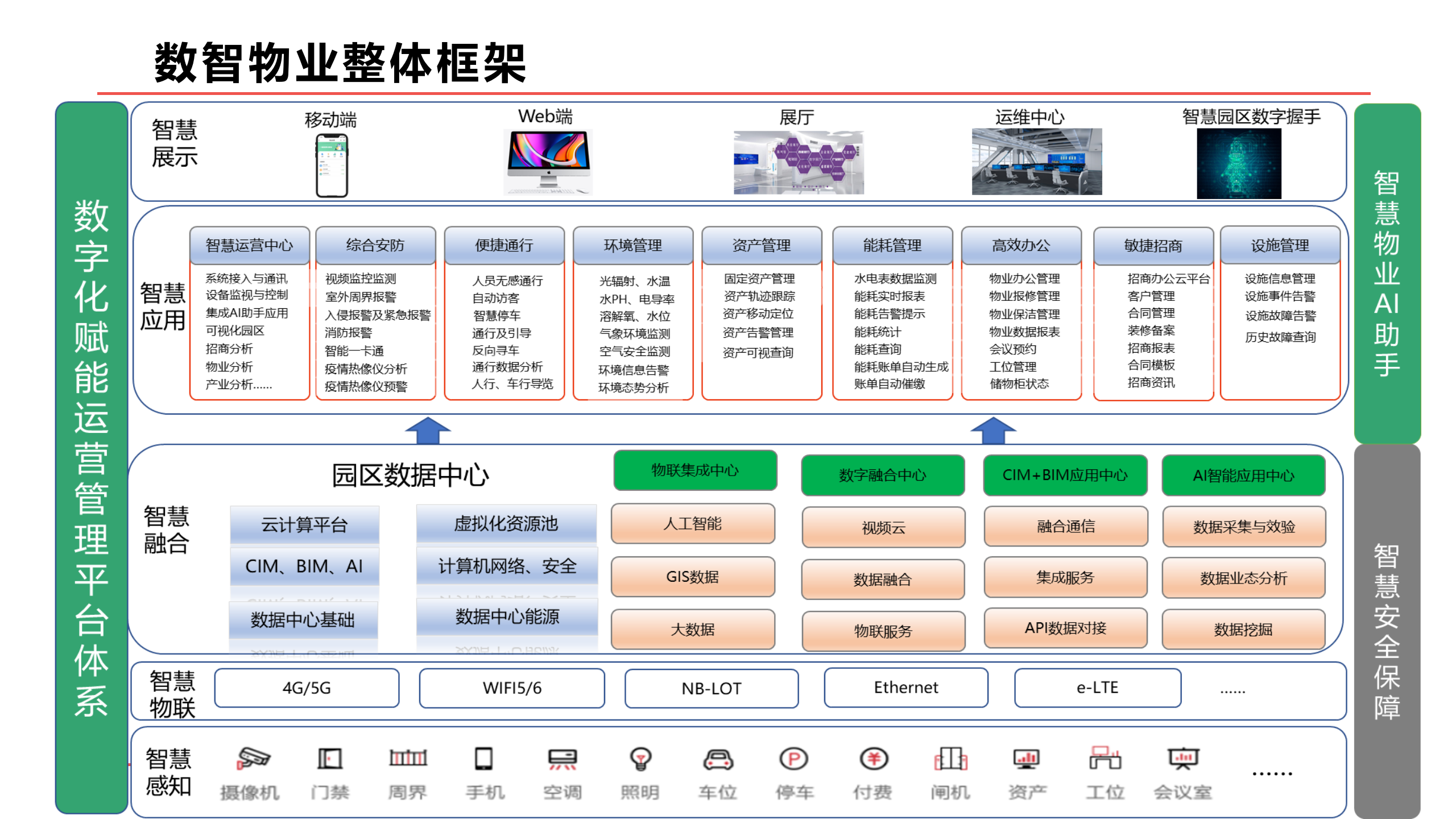 智慧园区数融通数字化赋能运营管理平台解决方案 第10页