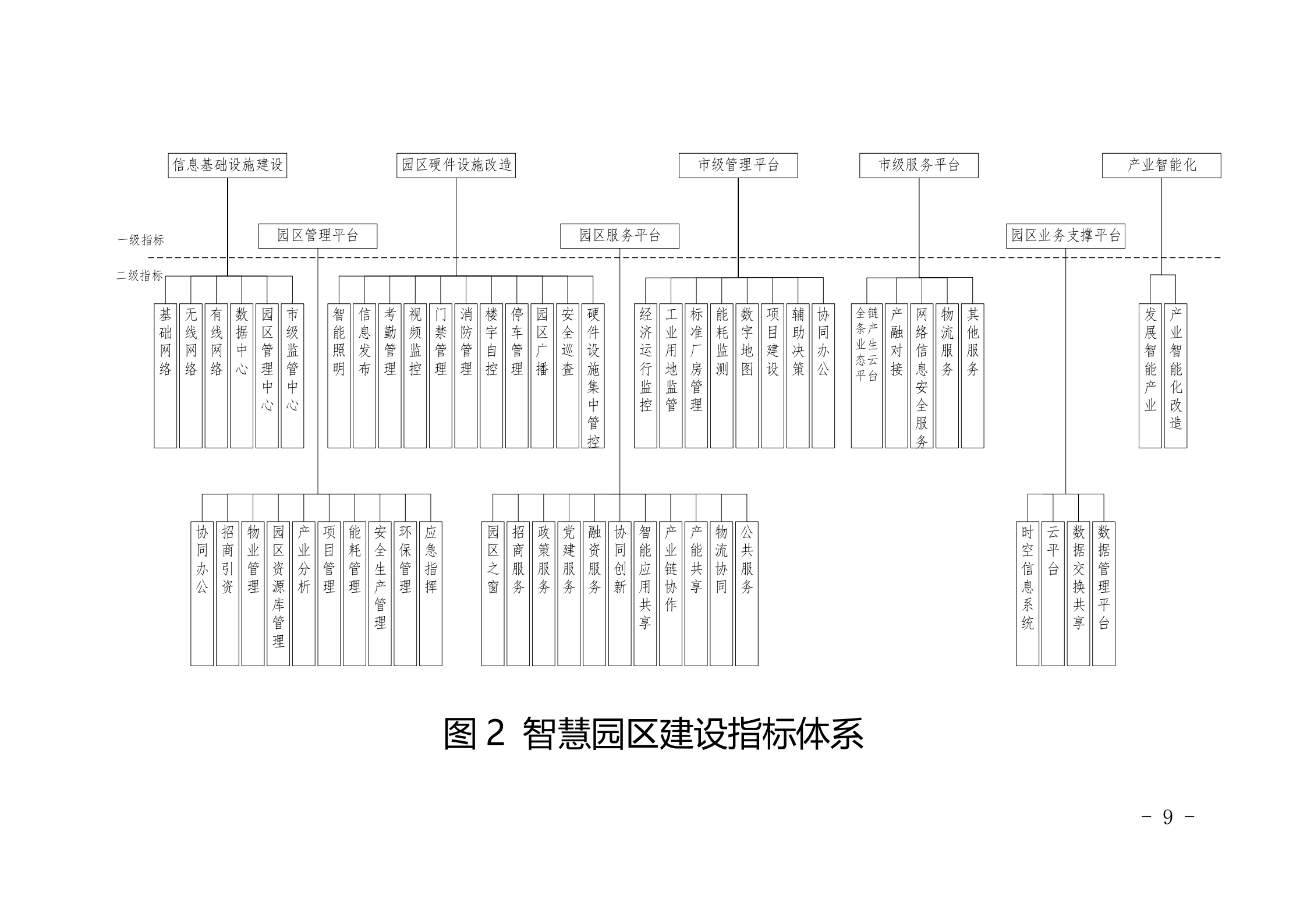 重庆市智慧园区建设导则 第9页
