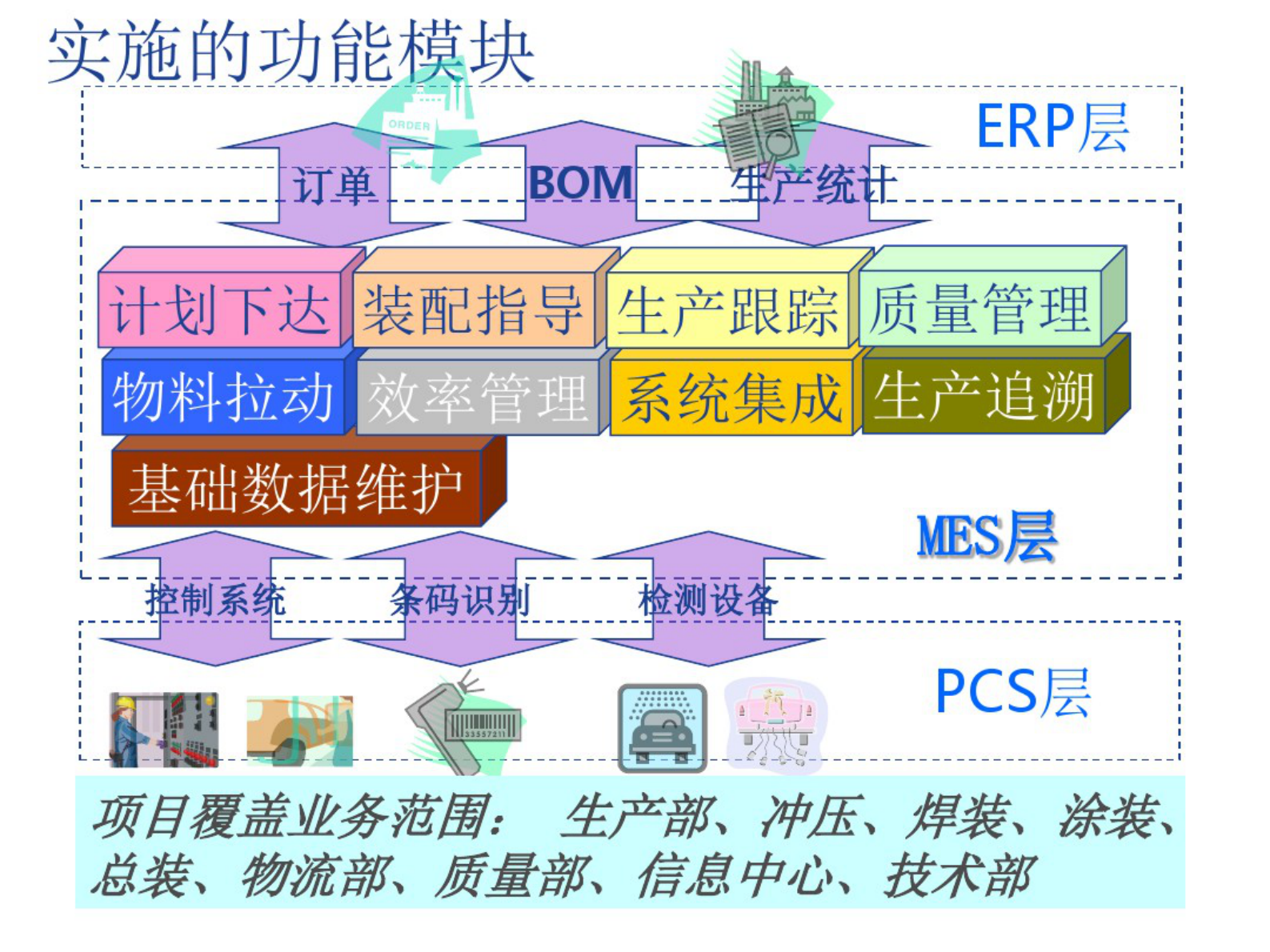 GE-汽车整车生产厂MES解决方案（33页) 第9页