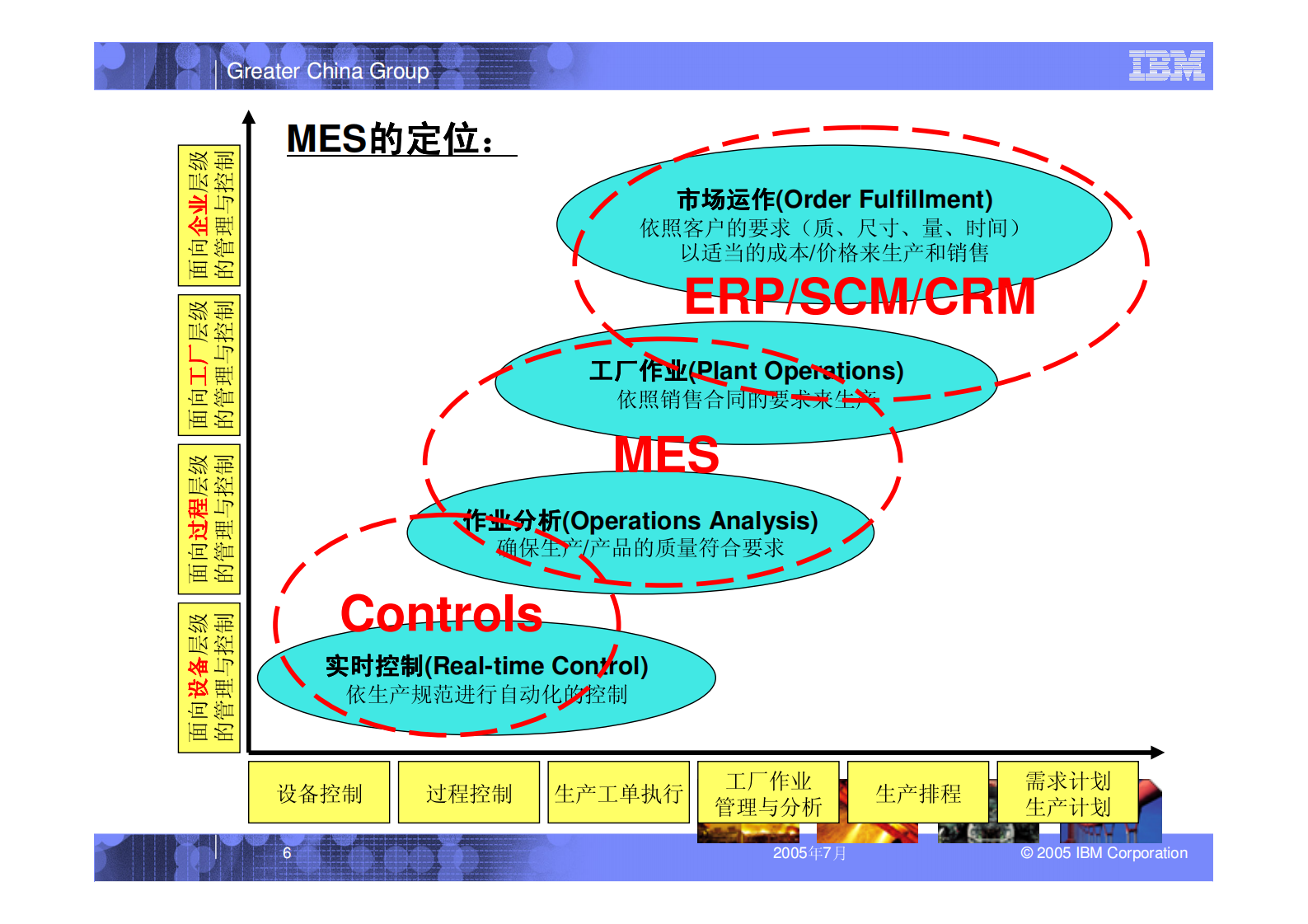 IBM的MES方案 第6页