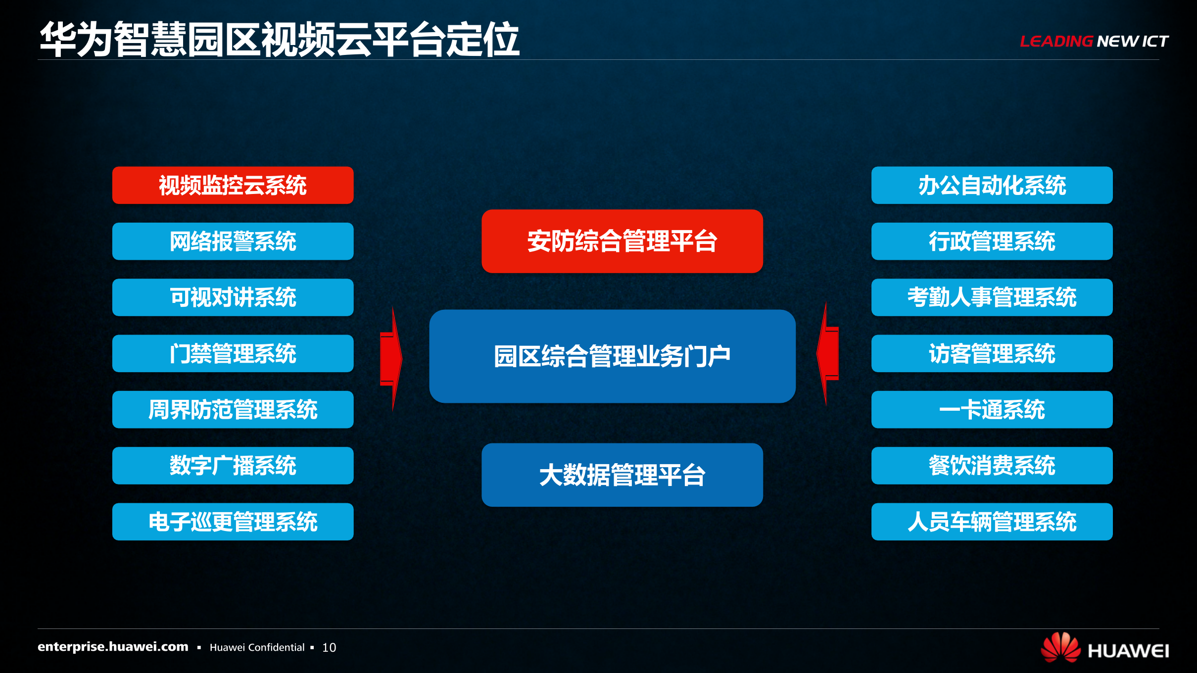 【精品】AA华为-智慧园区视频监控解决方案v1.0 第10页