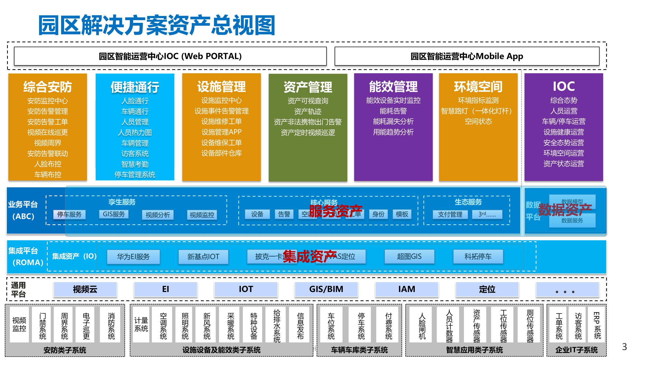 【精品】AA华为-智慧园区数字平台技术 第3页