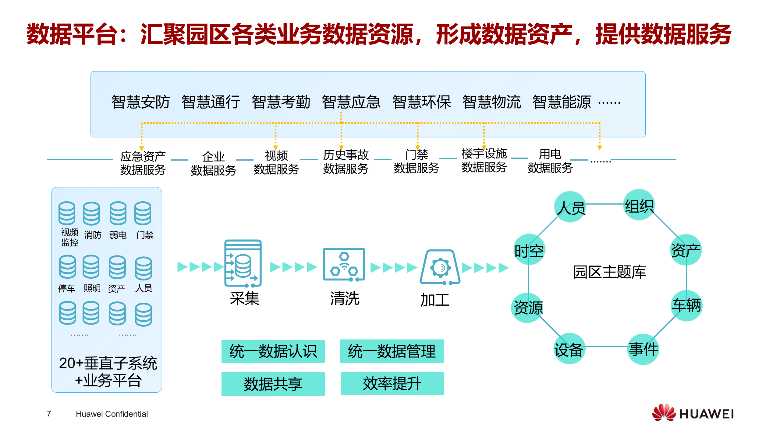 【精品】AA华为-智慧园区数字平台技术 第7页