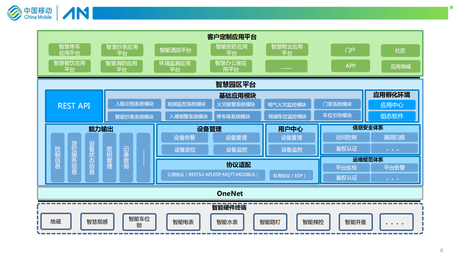 【精品】AA中移物联网-智慧城市和智慧园区等-物联网化智慧园区平台方案 第6页