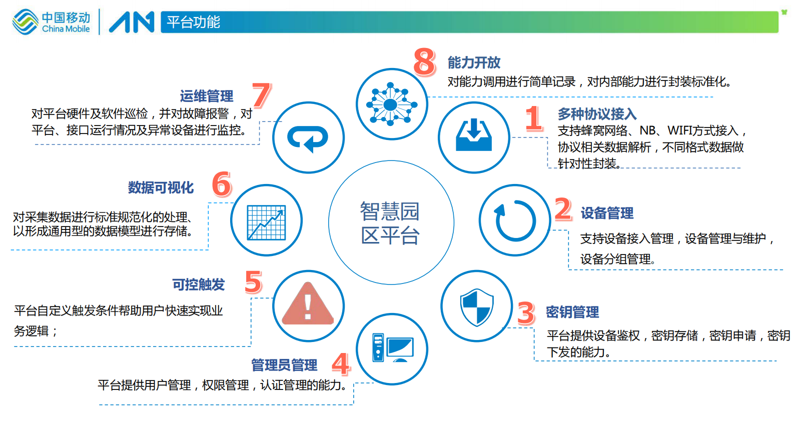 【精品】AA中移物联网-智慧城市和智慧园区等-物联网化智慧园区平台方案 第8页