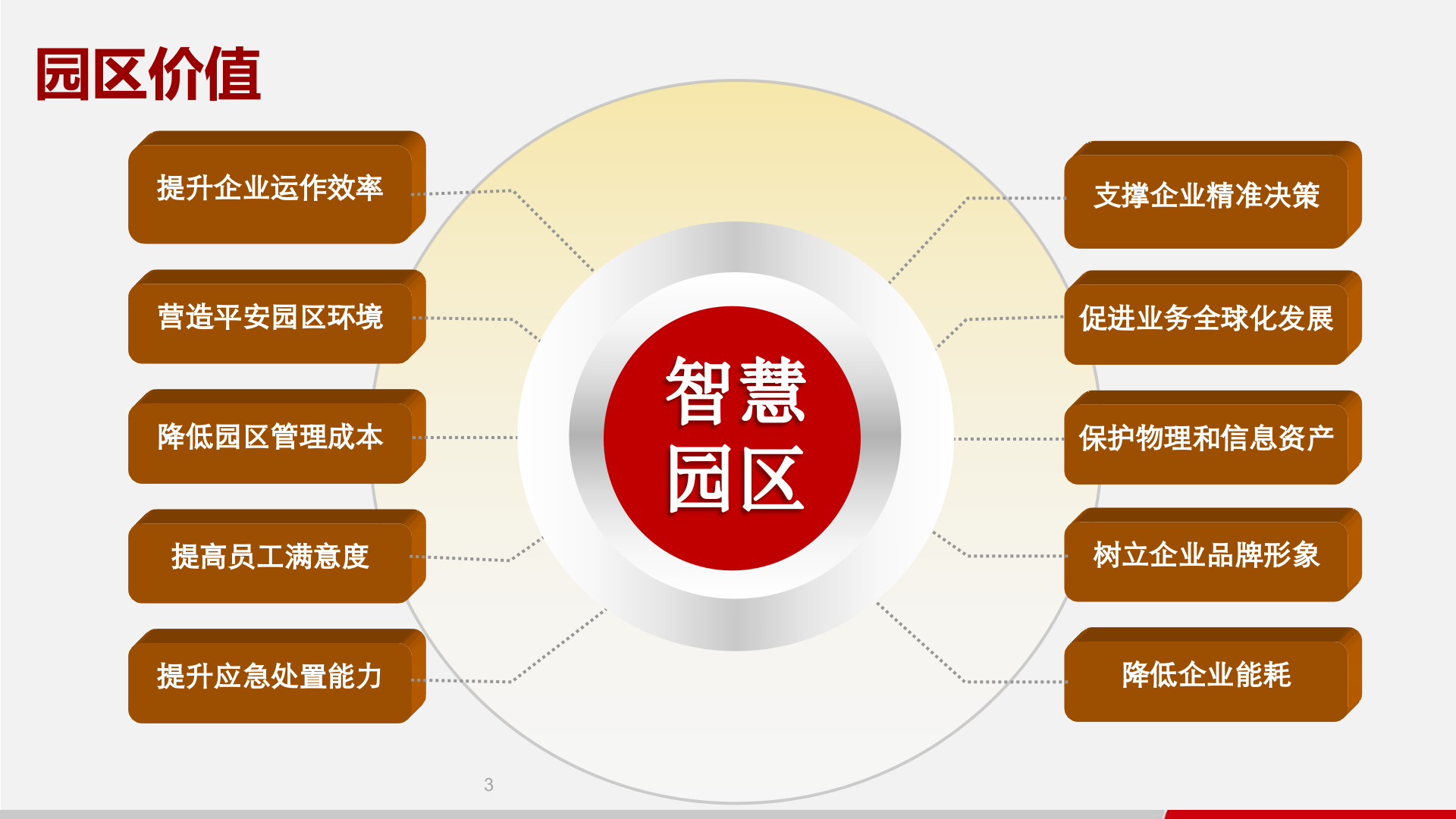 【精品】华为智慧产业园区解决方案 第4页