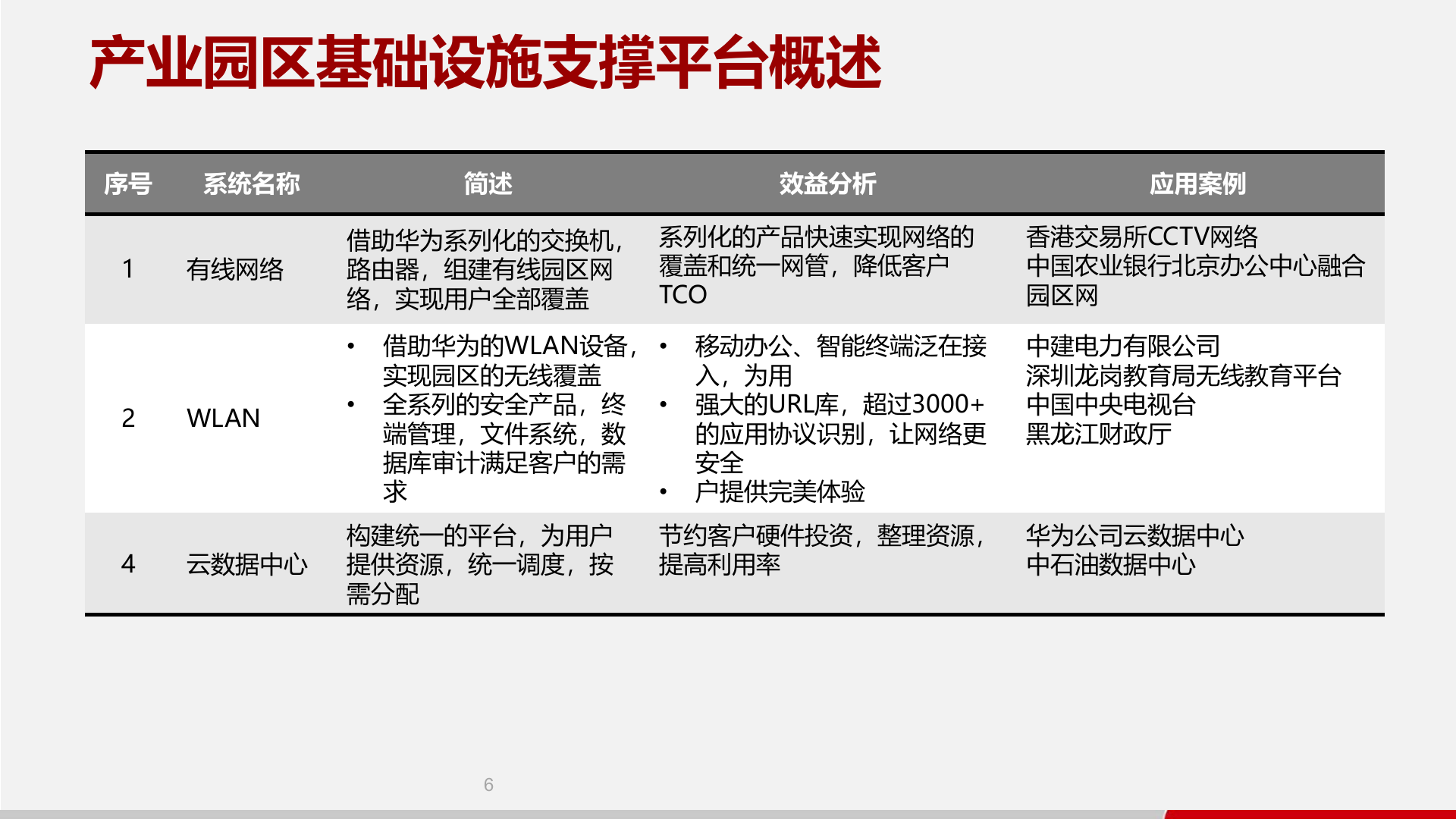【精品】华为智慧产业园区解决方案 第7页