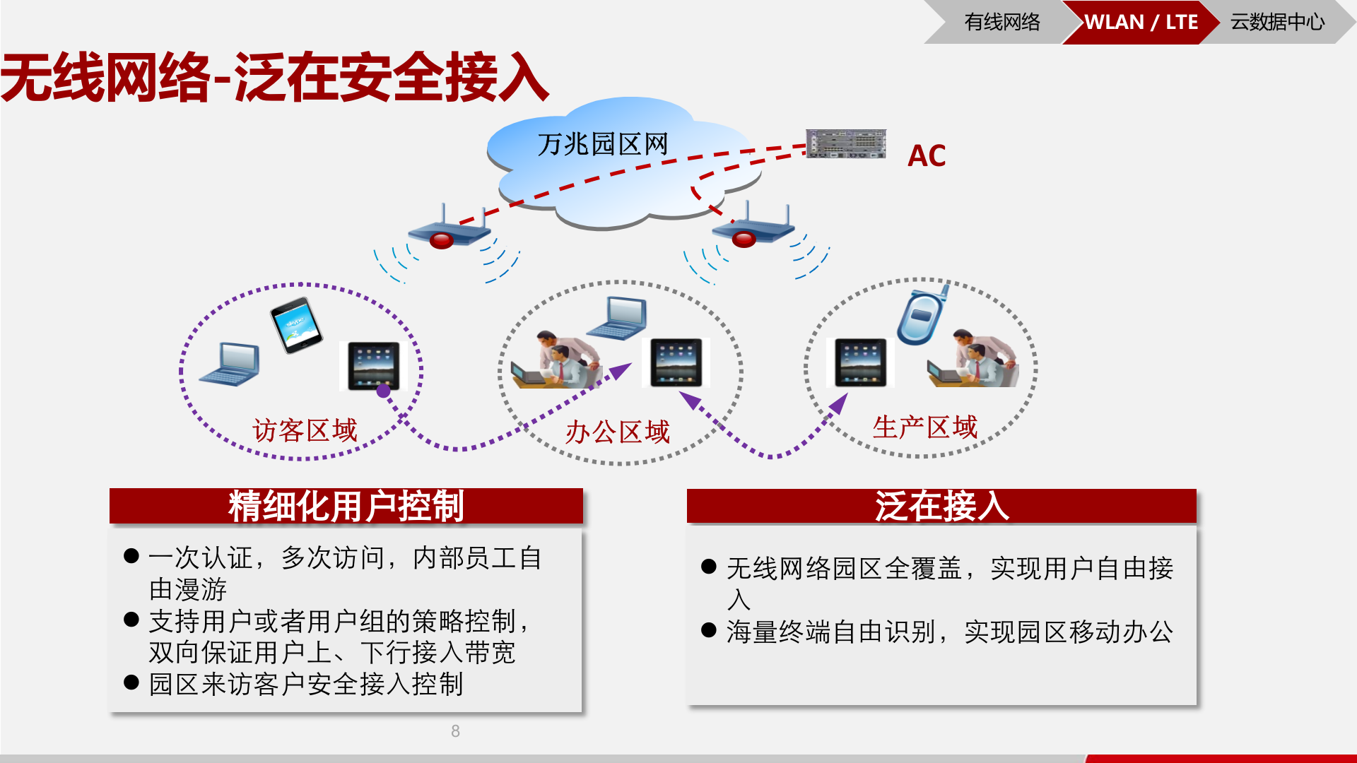 【精品】华为智慧产业园区解决方案 第9页