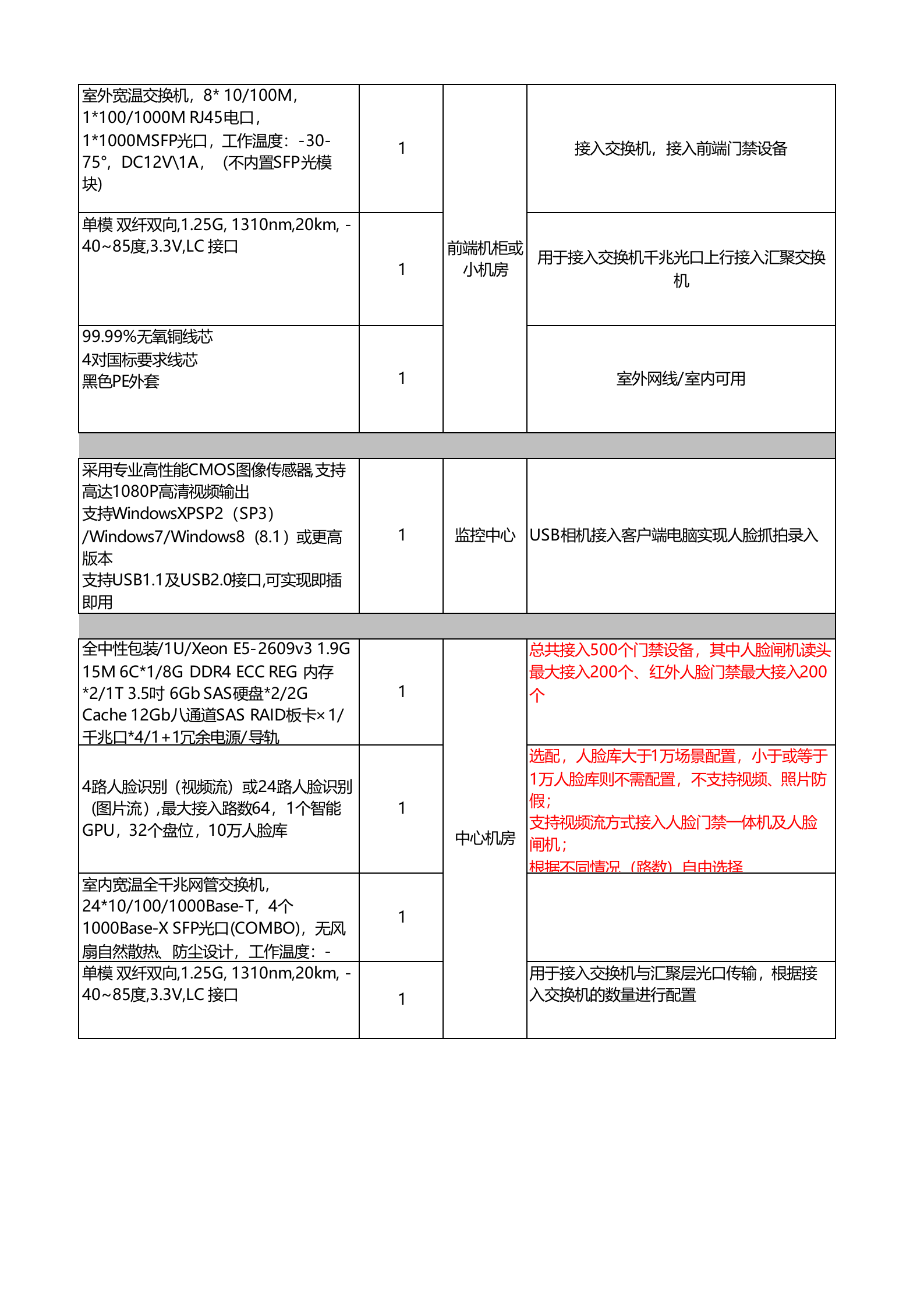DH 智慧园区 人脸考勤 方案配单 V1.0 第4页