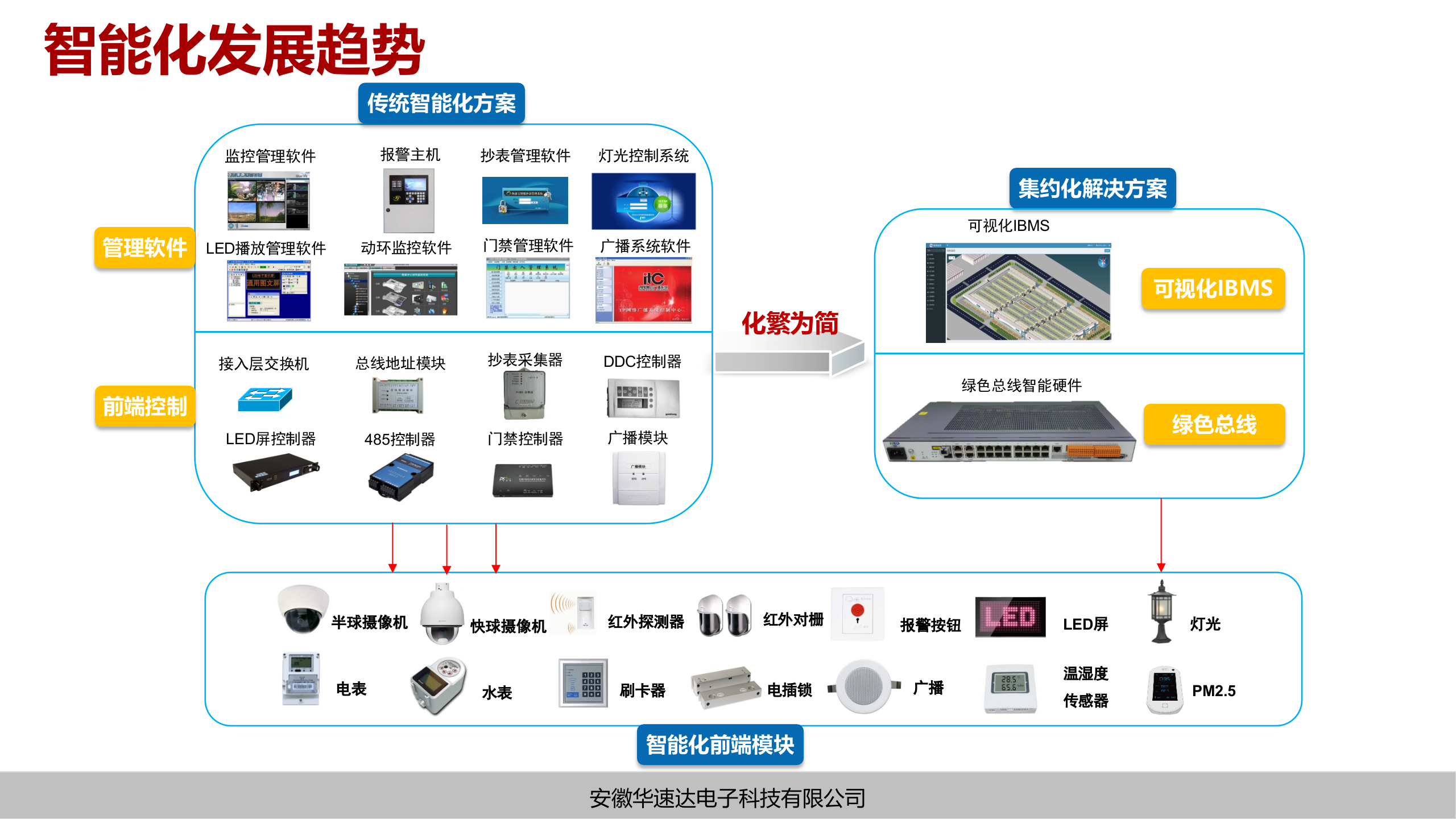 安徽华速达电子科技-集约化智慧园区解决方案 第4页