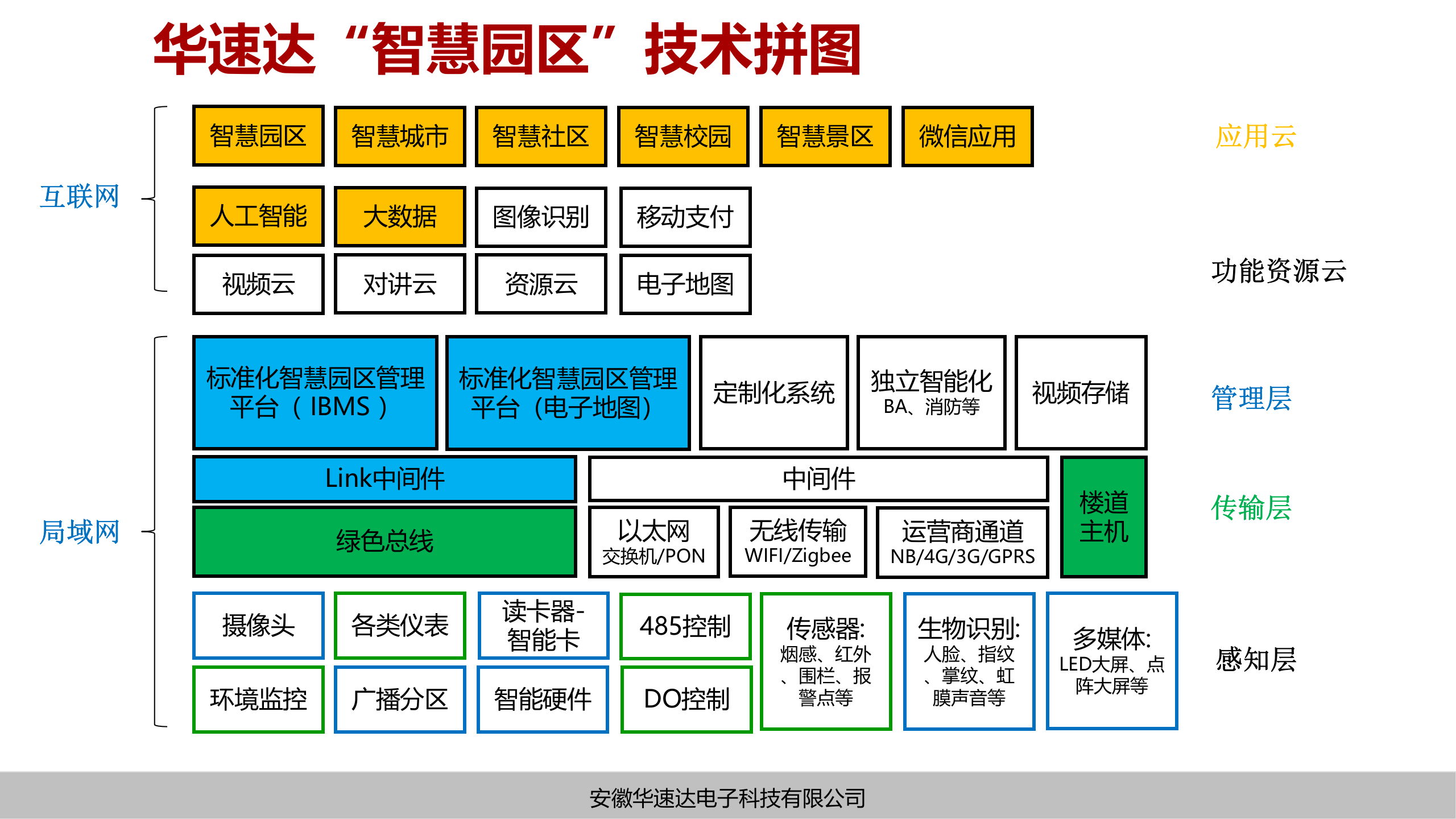 安徽华速达电子科技-集约化智慧园区解决方案 第6页