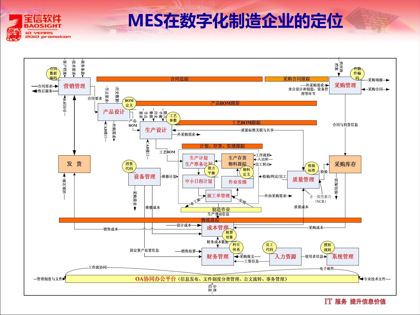 宝信MES在装备制造业的应用 第9页