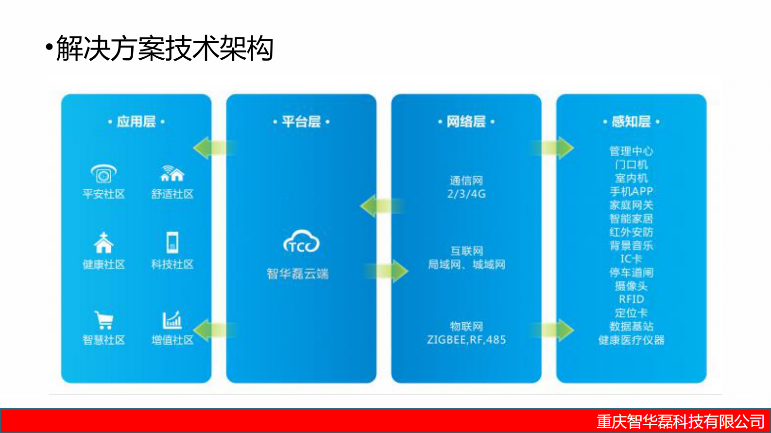 德诺迈斯智慧社区一体化建设方案 第7页