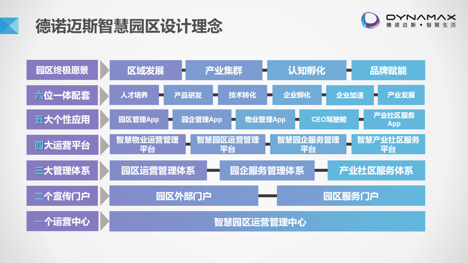 德诺迈斯智慧园区 第6页