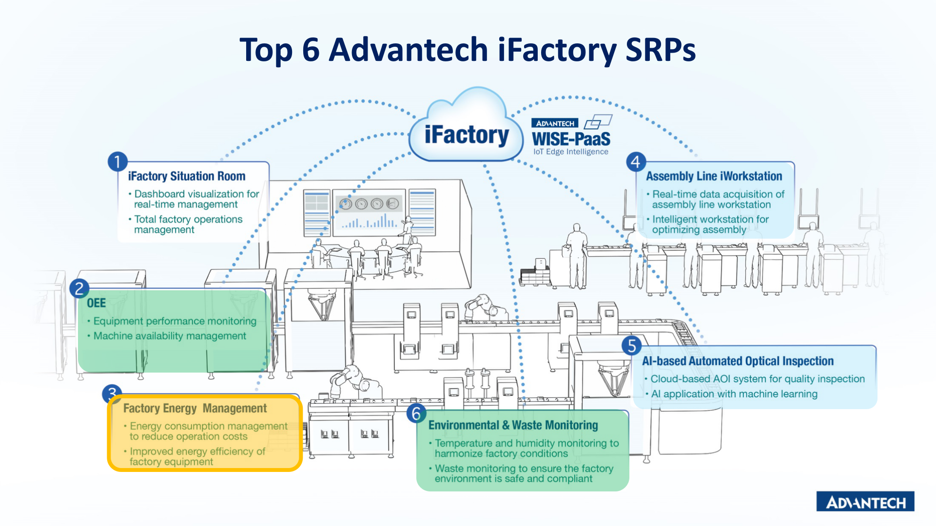 厂务能源管理FEMS Sales kit _2020Q1 第2页
