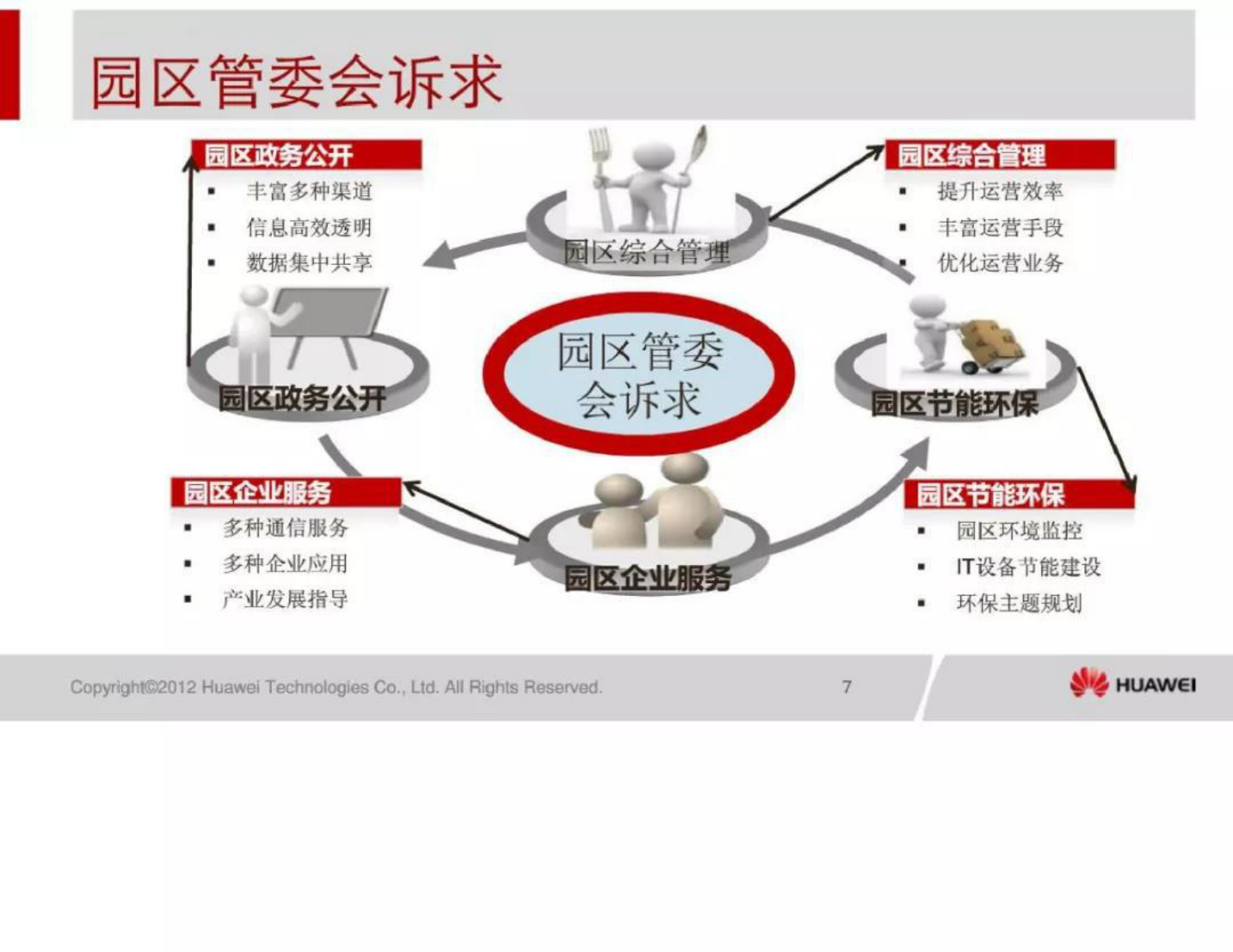 华为智慧园区解决方案 第8页