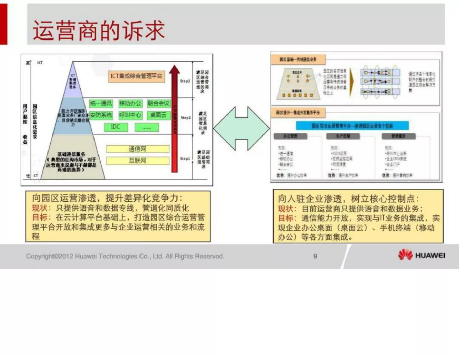 华为智慧园区解决方案 第10页
