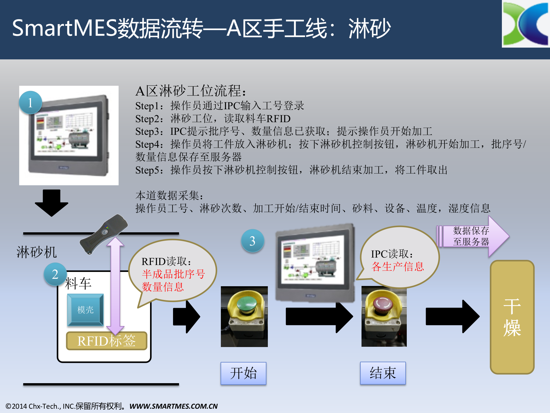 朝信科技SmartMES案例——特种生产 V1.0 CHN 第8页
