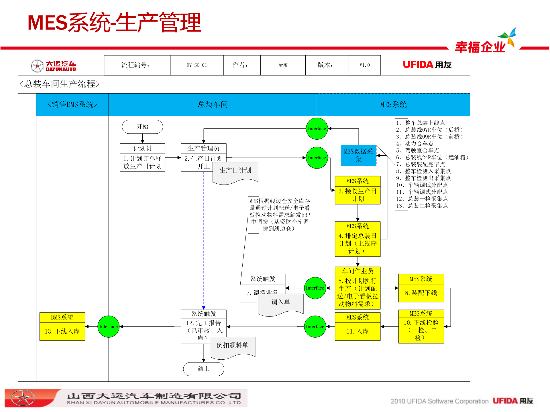 大运汽车整体信息化案例提炼-MES篇 第6页