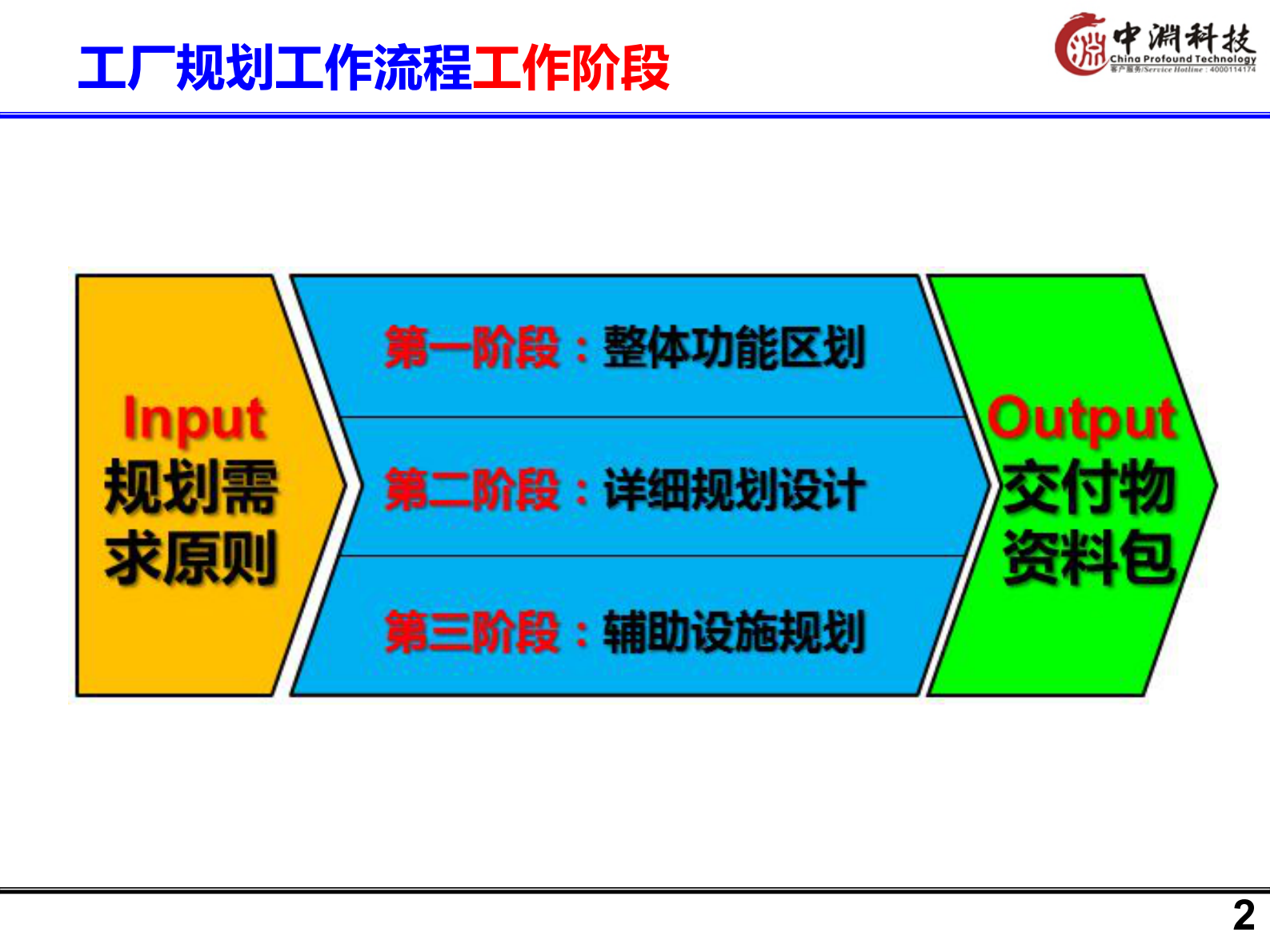 工厂规划总结方案 第2页