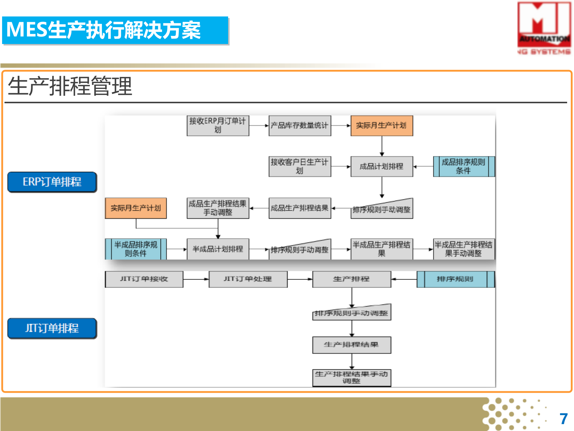 工业4.0 信息化,网络化制造解决方案0915 第7页