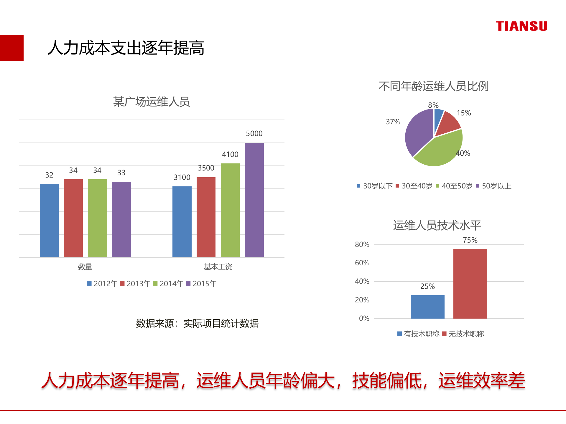 智慧园区数字机电综合运维解决方案 第8页