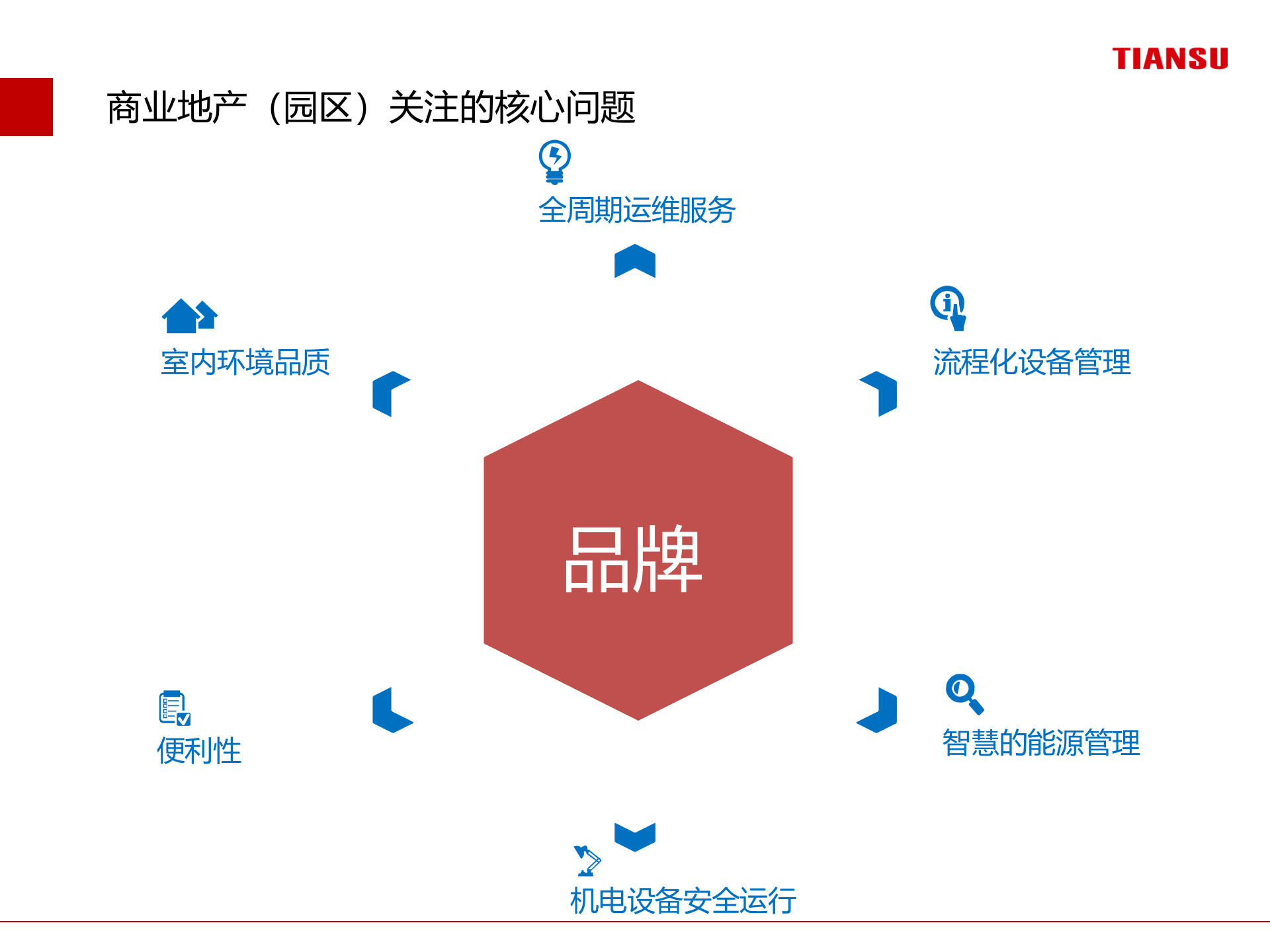 智慧园区数字机电综合运维解决方案 第10页