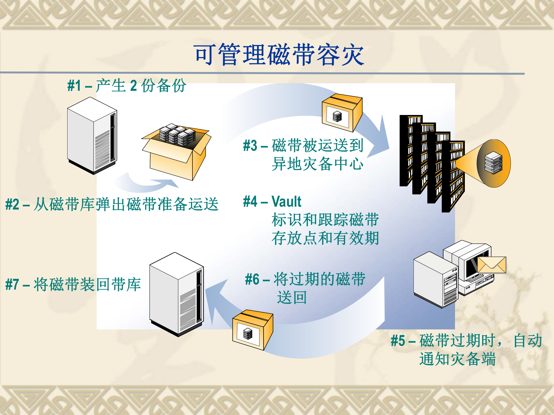 2011-数据库容灾备份 第6页