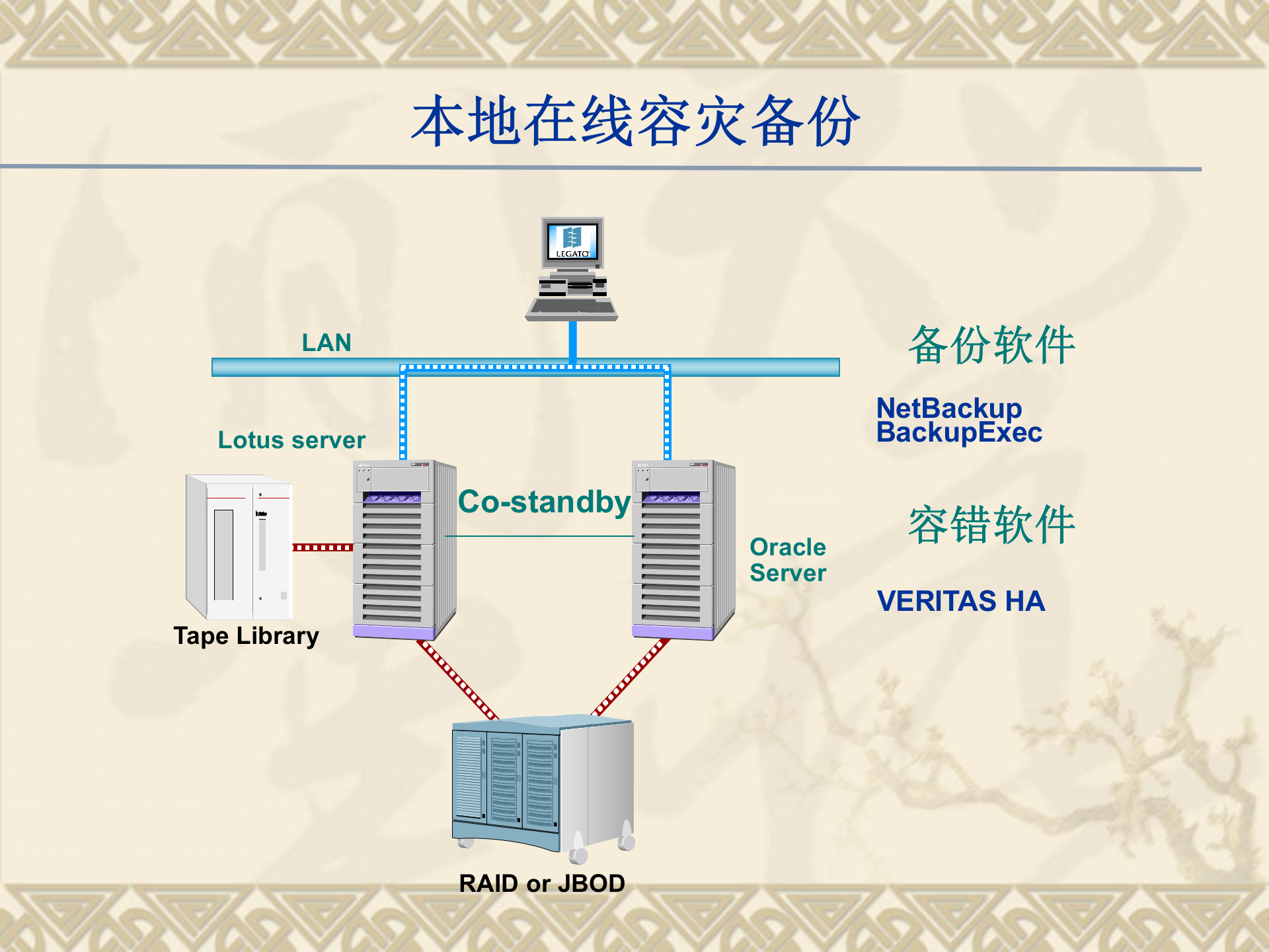 2011-数据库容灾备份 第7页