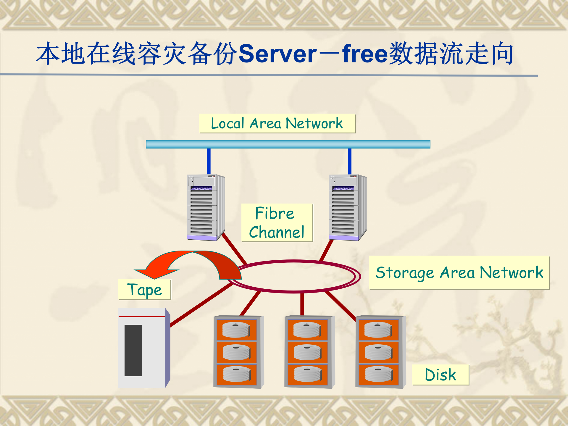 2011-数据库容灾备份 第9页