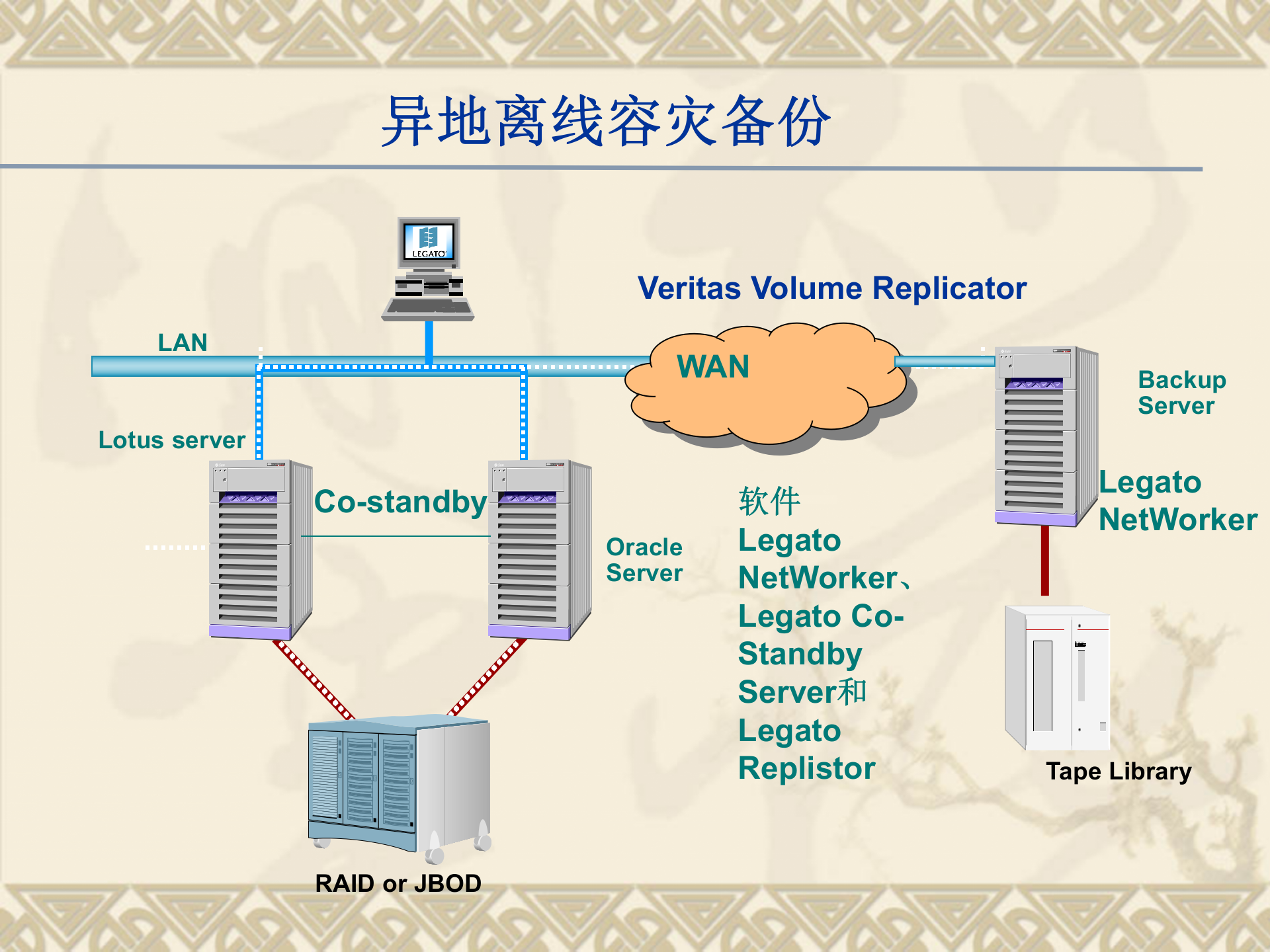 2011-数据库容灾备份 第10页